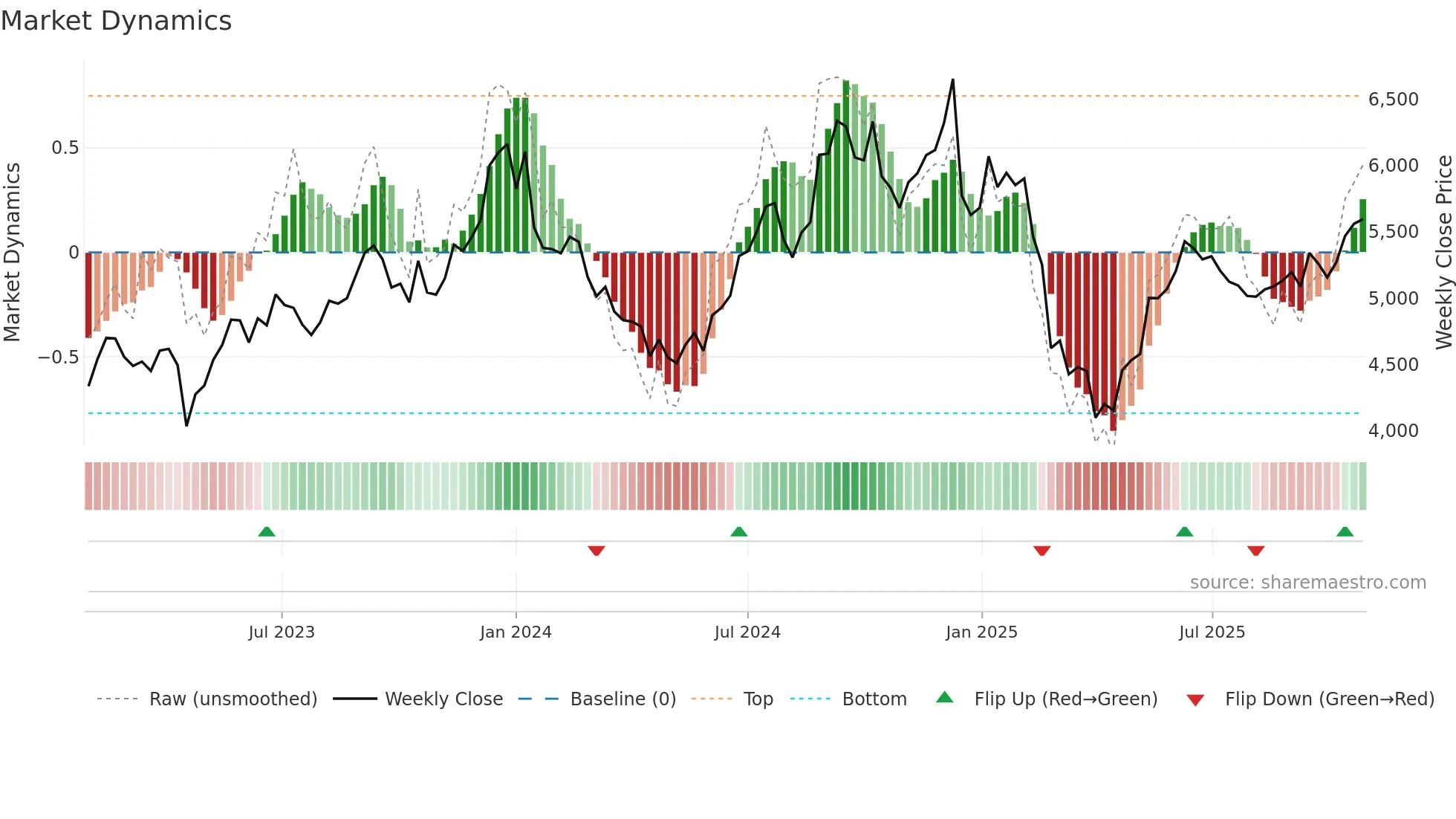 LTIM weekly Market Dynamics chart