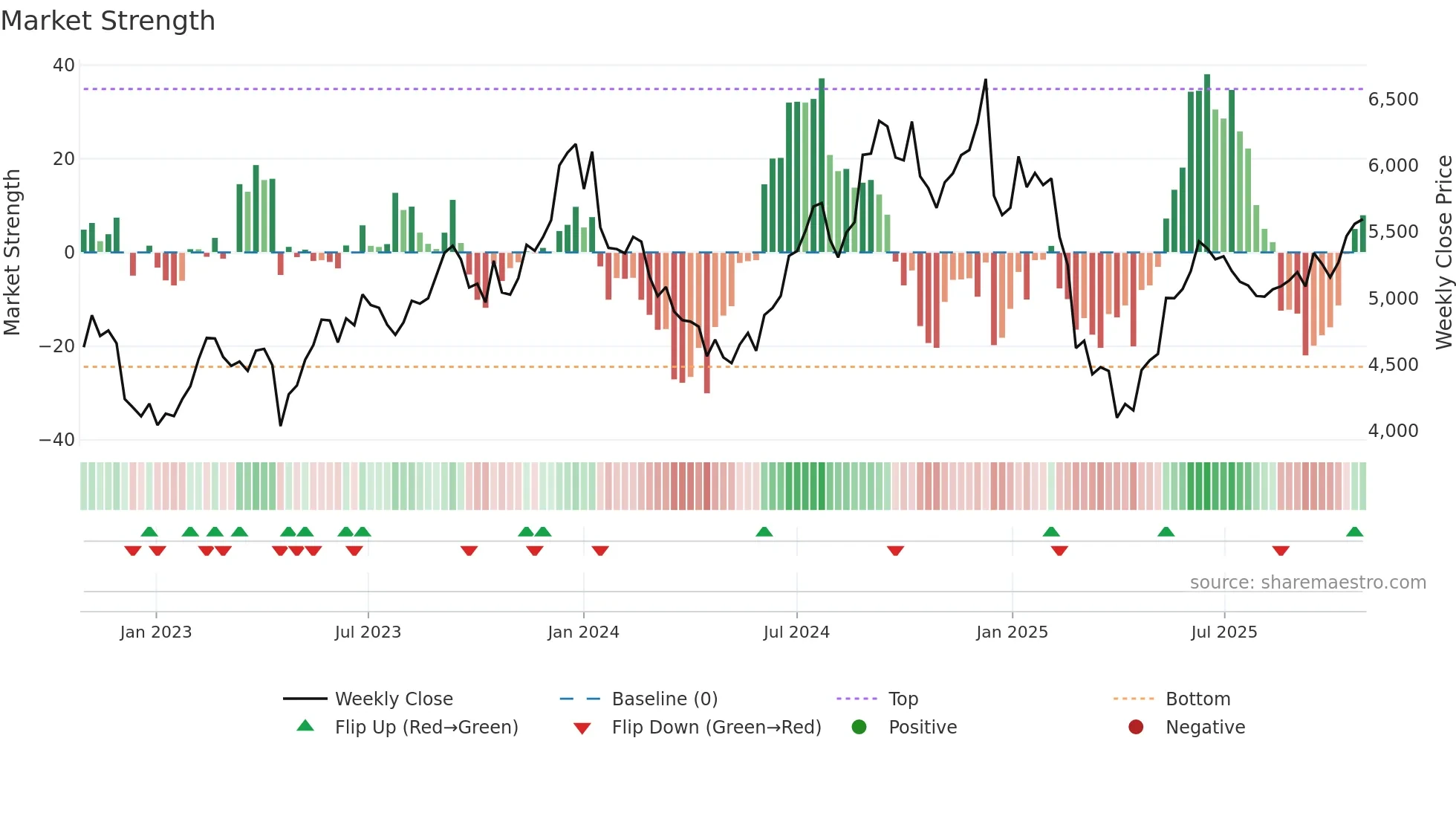 LTIM weekly Market Strength chart