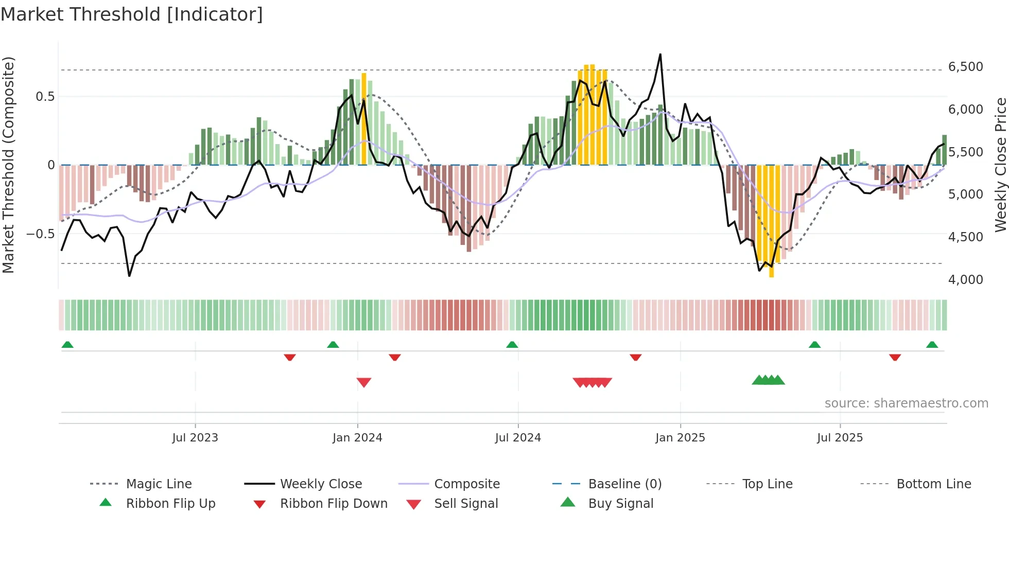 LTIM weekly Market Threshold chart