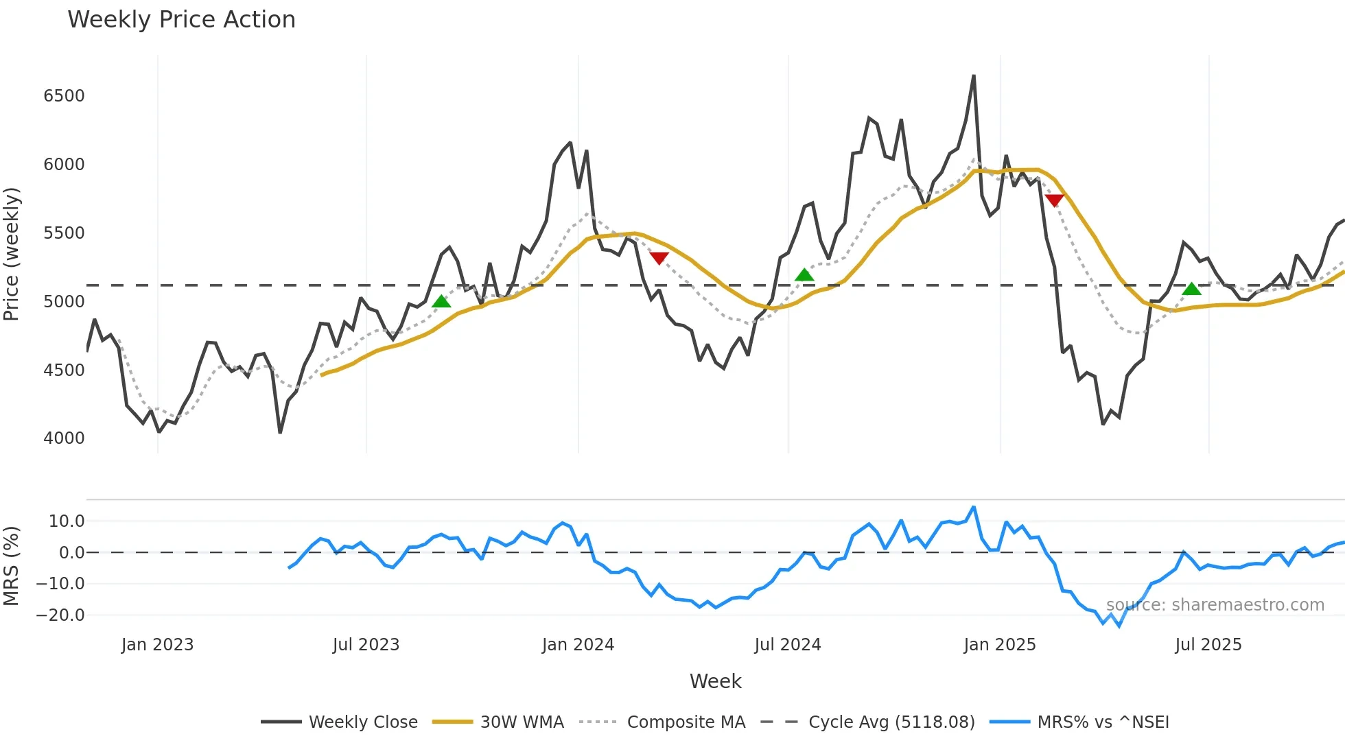 LTIM weekly Price Action chart, closing 2025-10-27