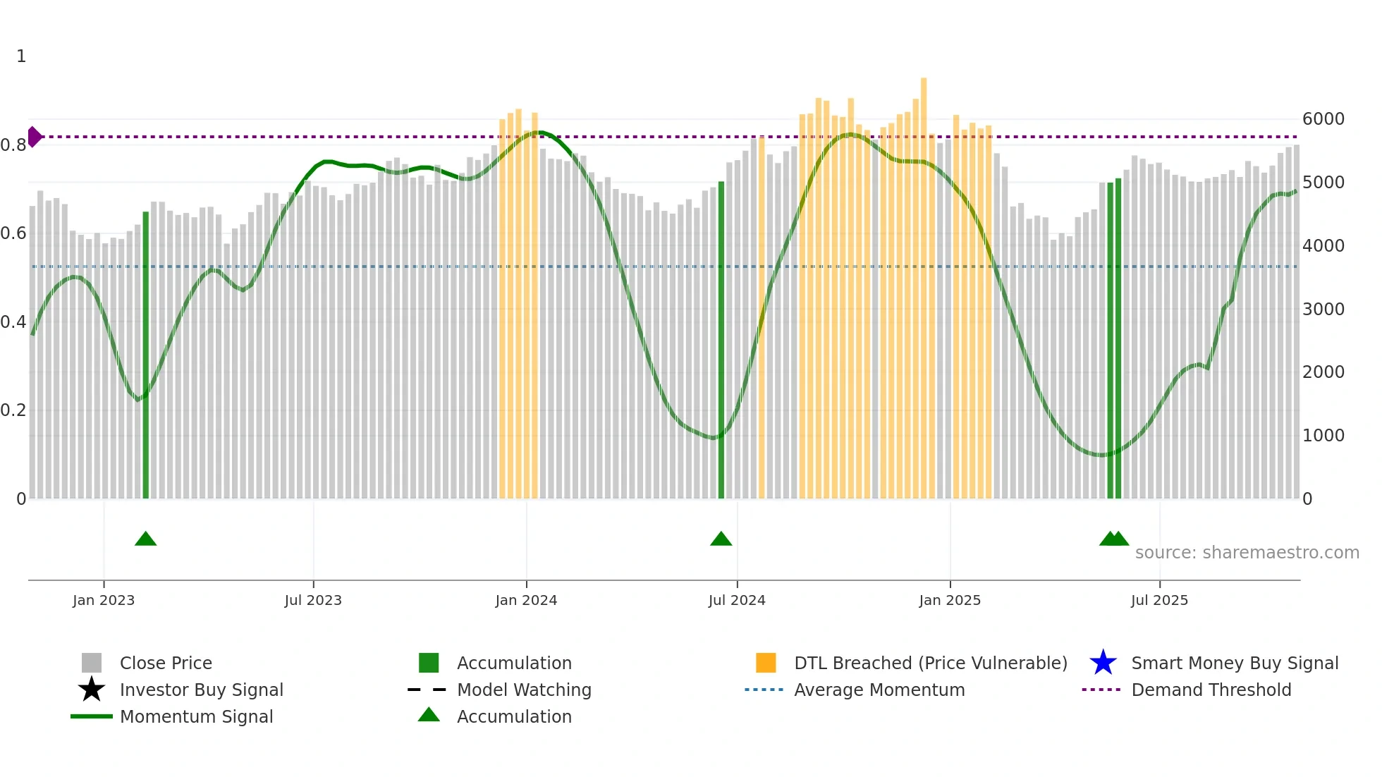 LTIM weekly Smart Money chart