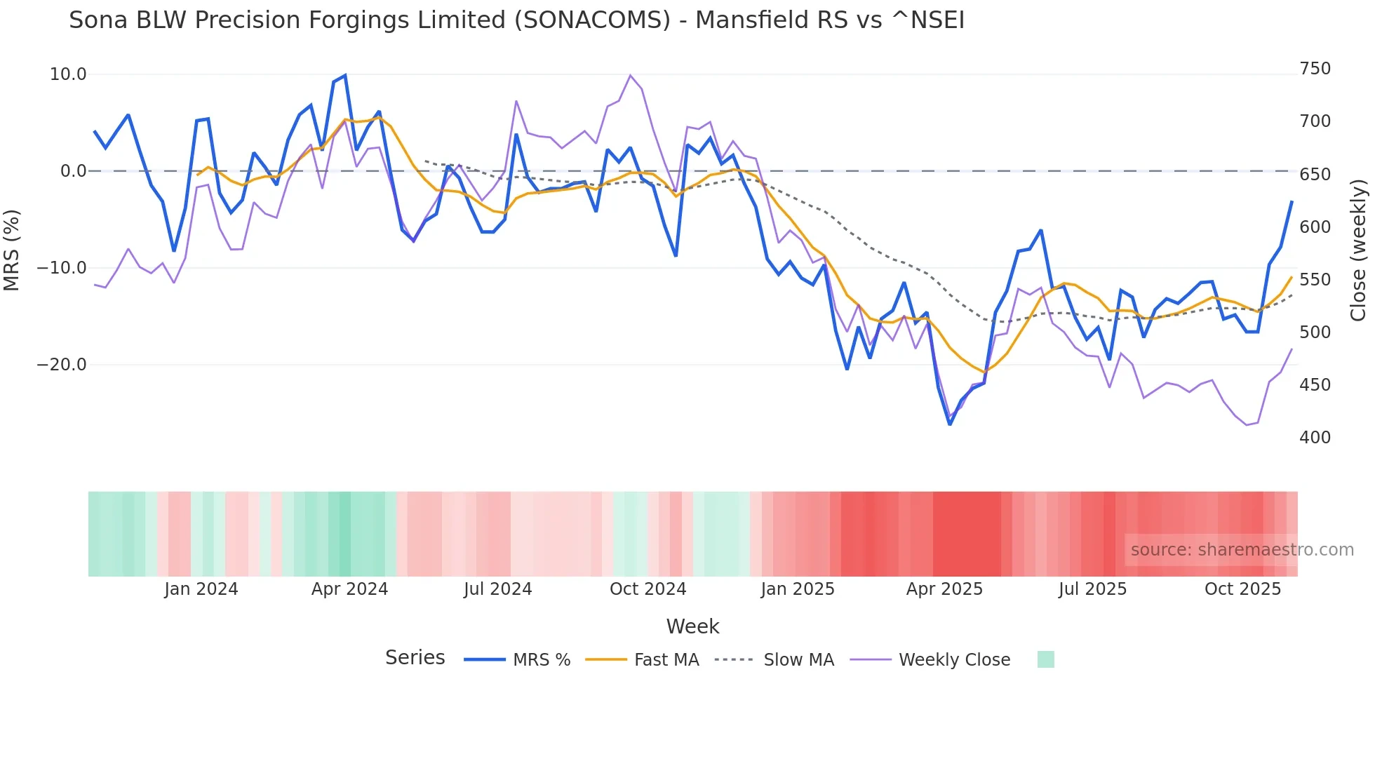 SONACOMS Mansfield Relative Strength chart