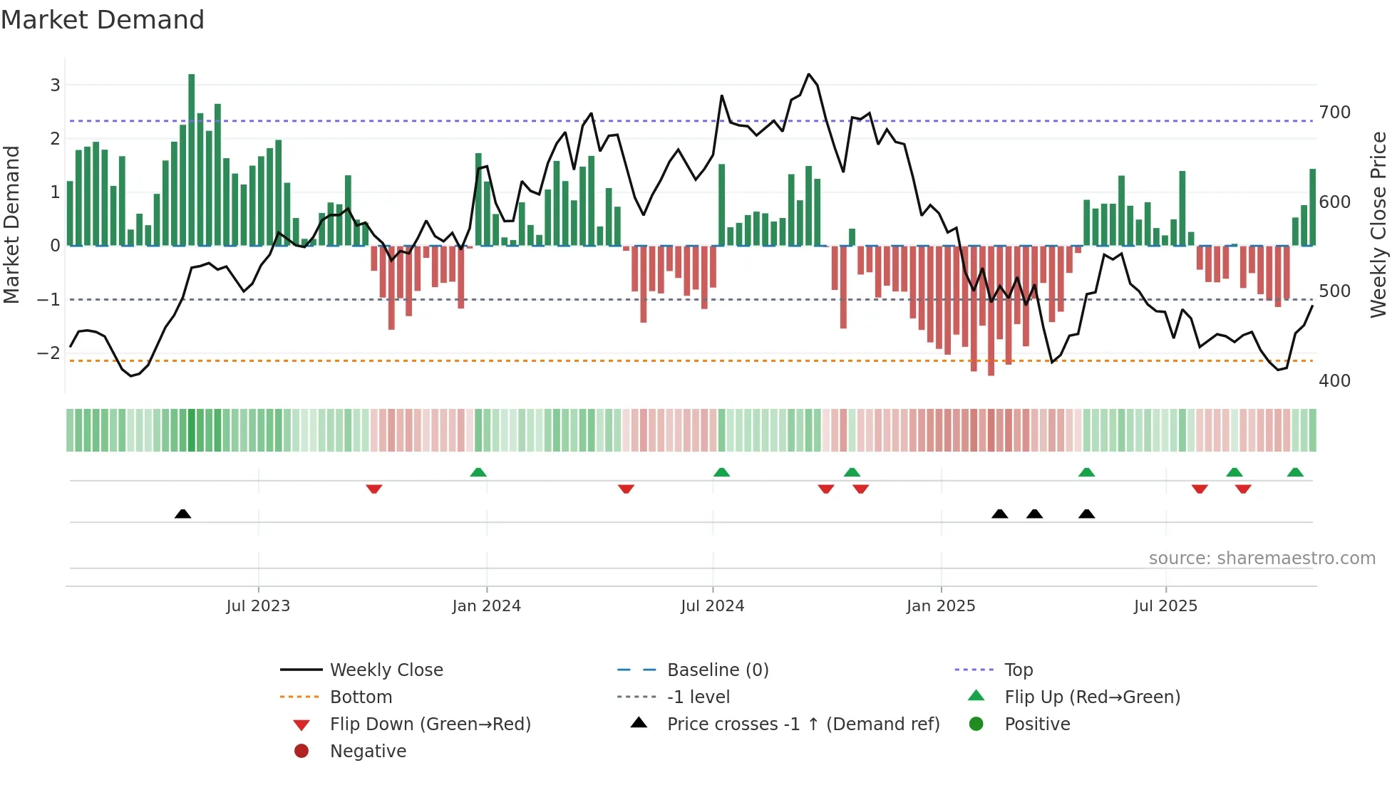 SONACOMS weekly Market Demand chart