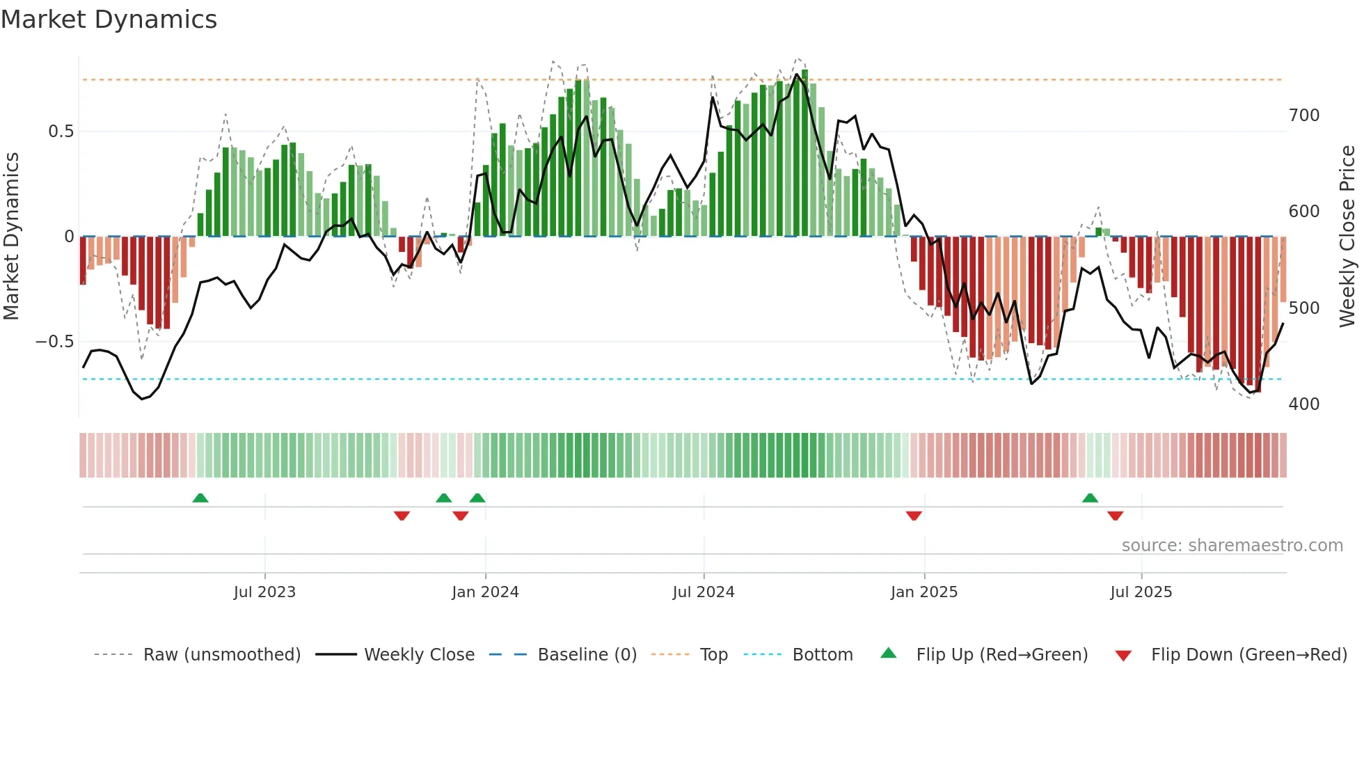 SONACOMS weekly Market Dynamics chart