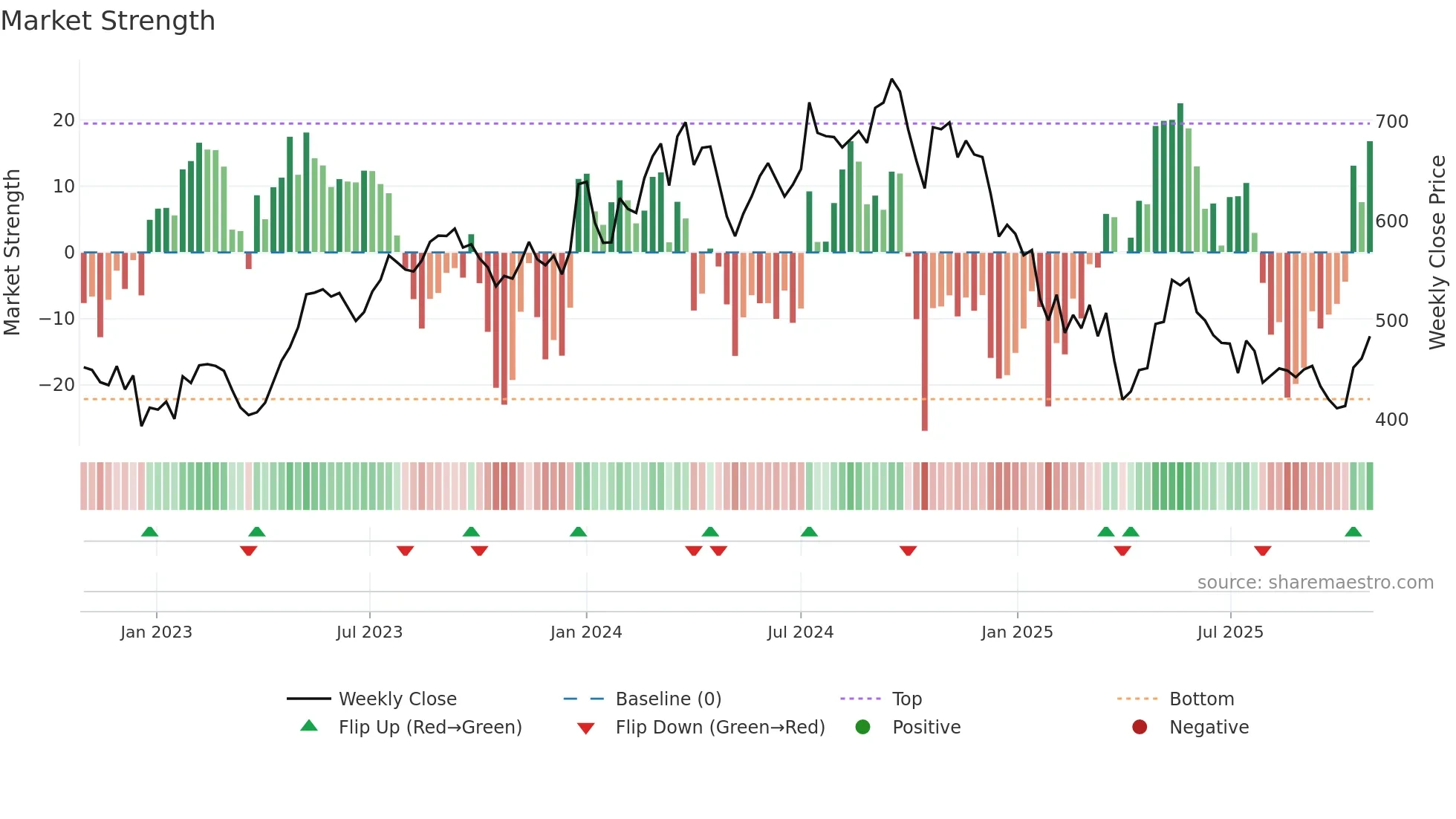 SONACOMS weekly Market Strength chart