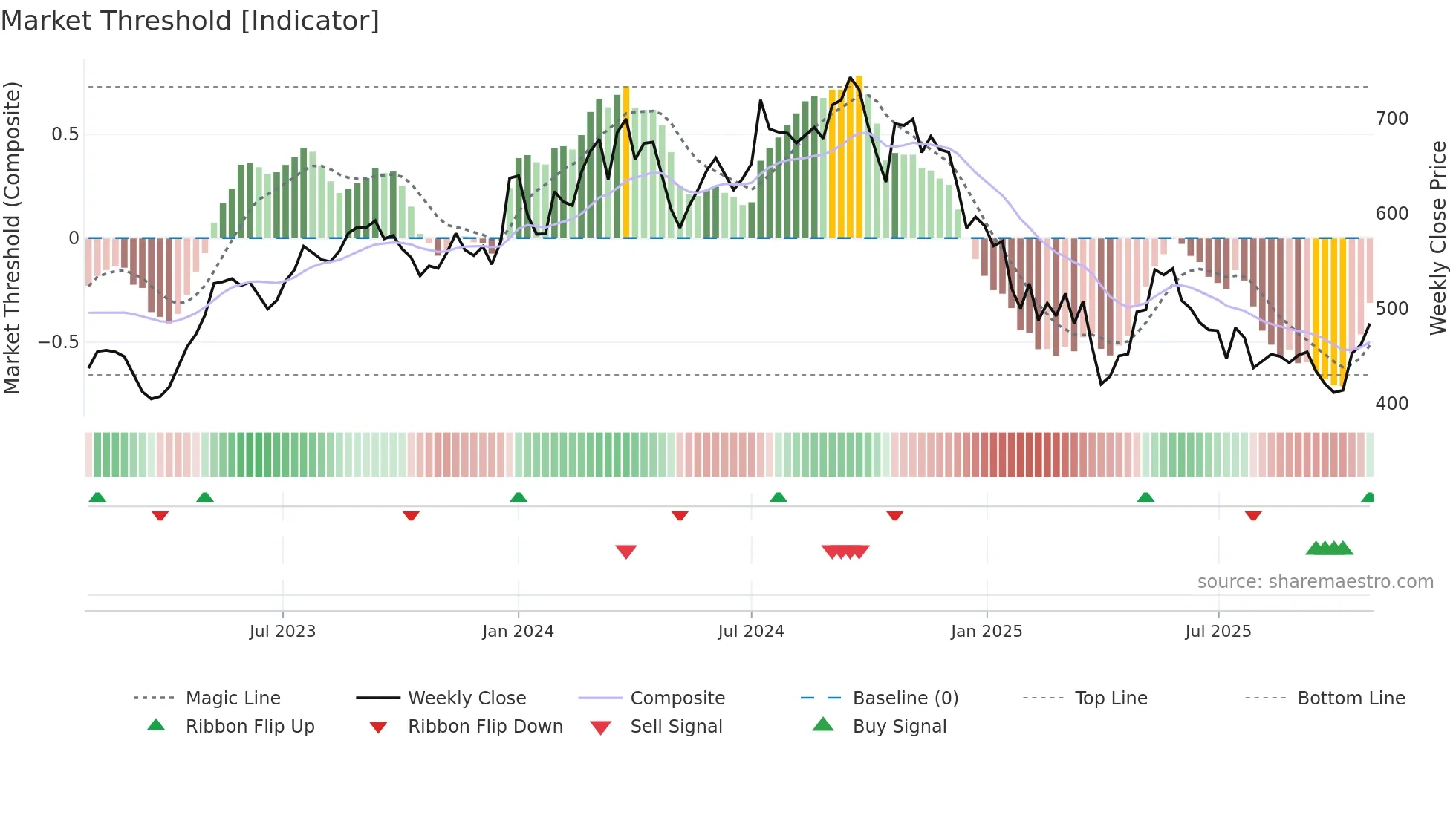 SONACOMS weekly Market Threshold chart
