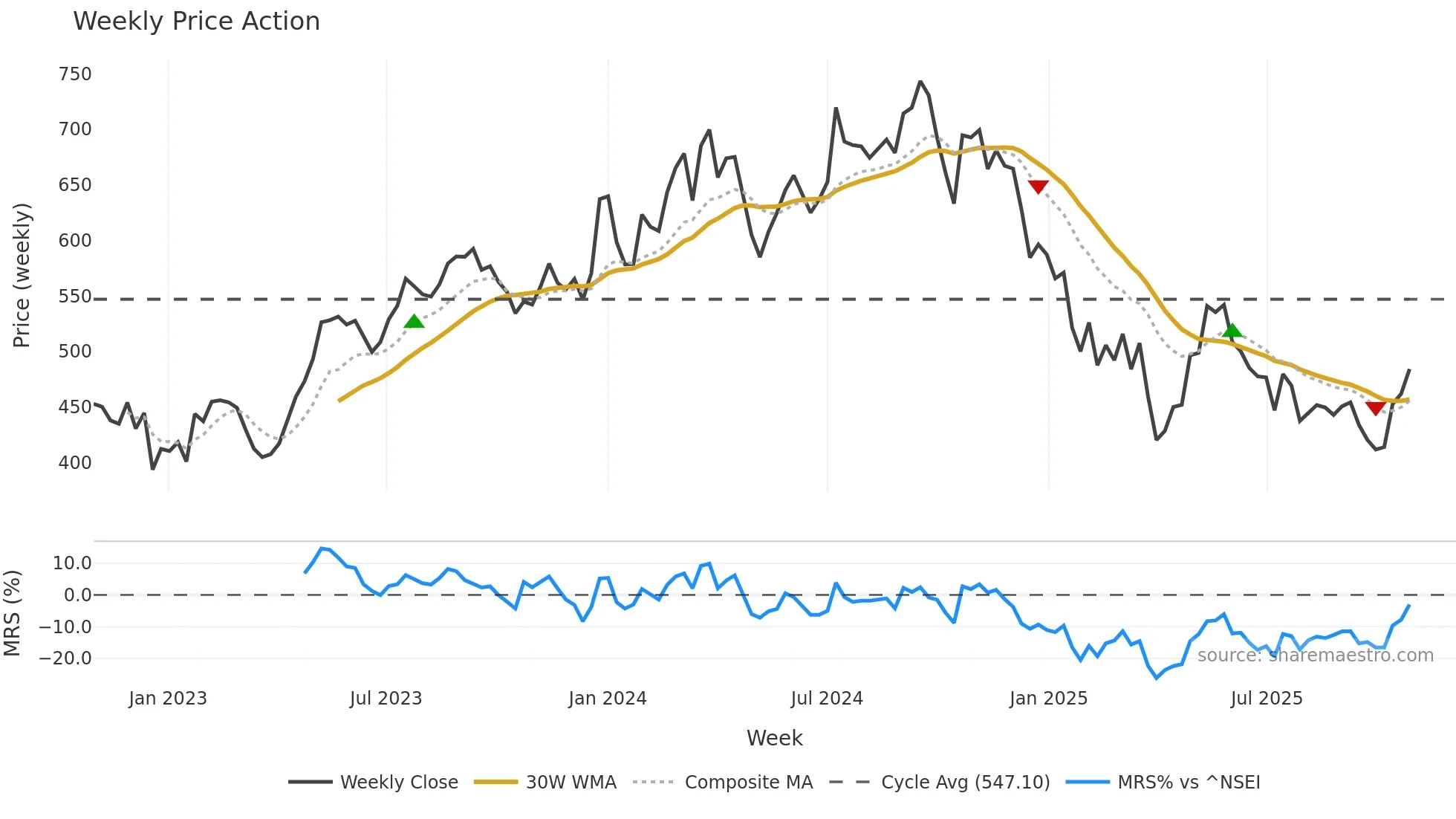 SONACOMS weekly Price Action chart, closing 2025-10-27