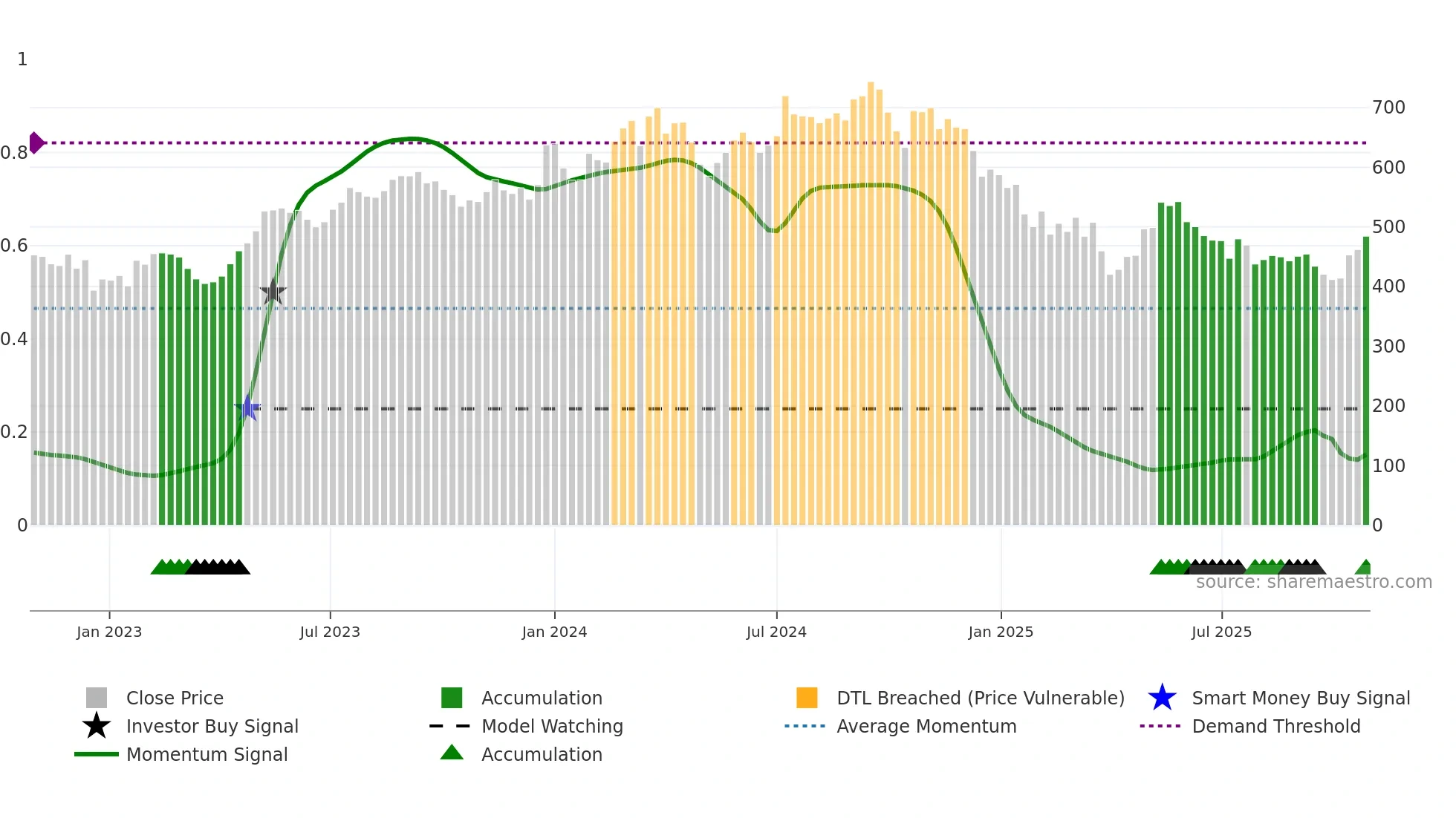 SONACOMS weekly Smart Money chart