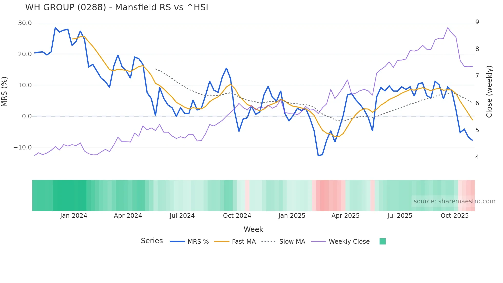 0288 Mansfield Relative Strength chart