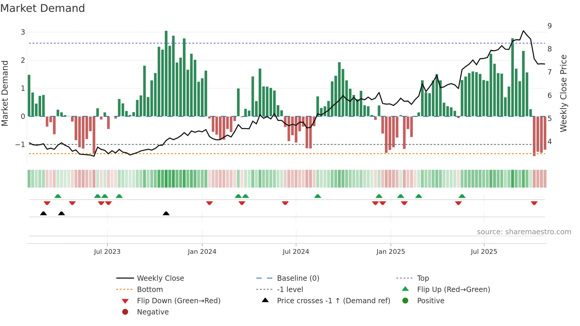 0288 weekly Market Demand chart