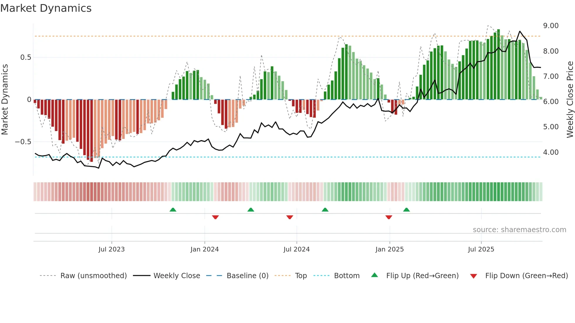 0288 weekly Market Dynamics chart