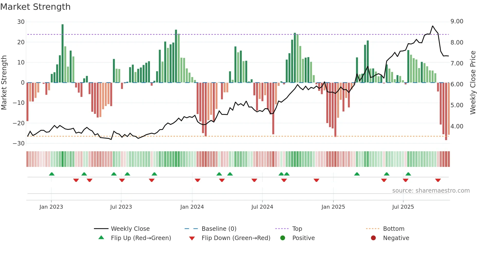 0288 weekly Market Strength chart