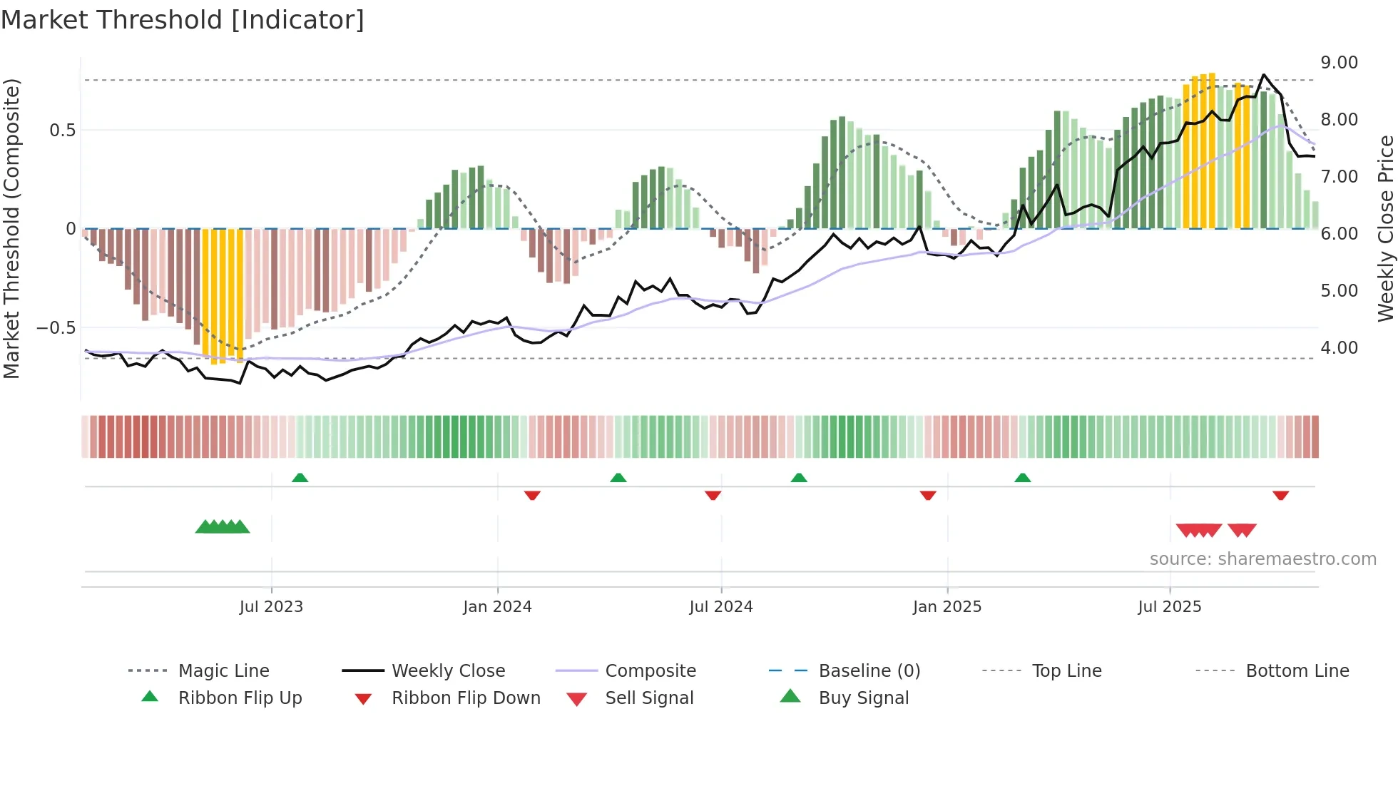 0288 weekly Market Threshold chart