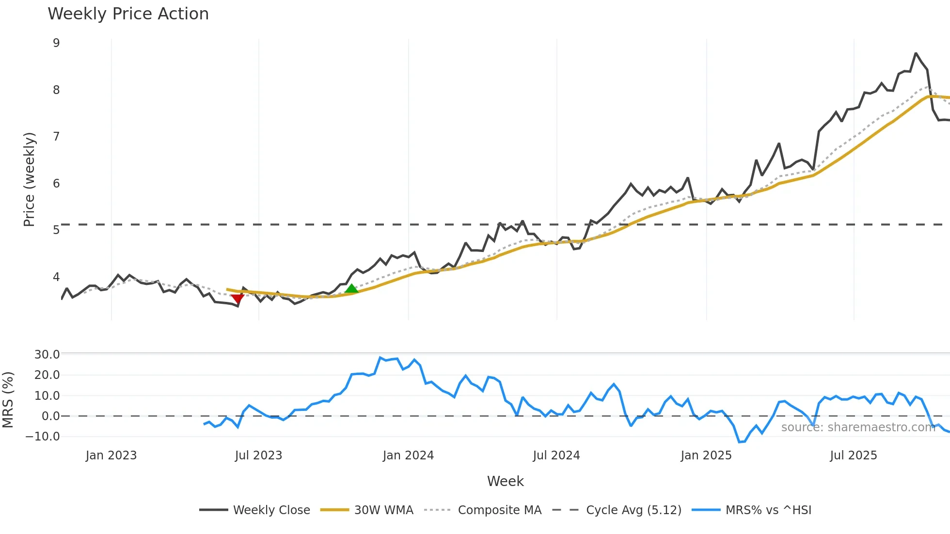0288 weekly Price Action chart, closing 2025-10-27