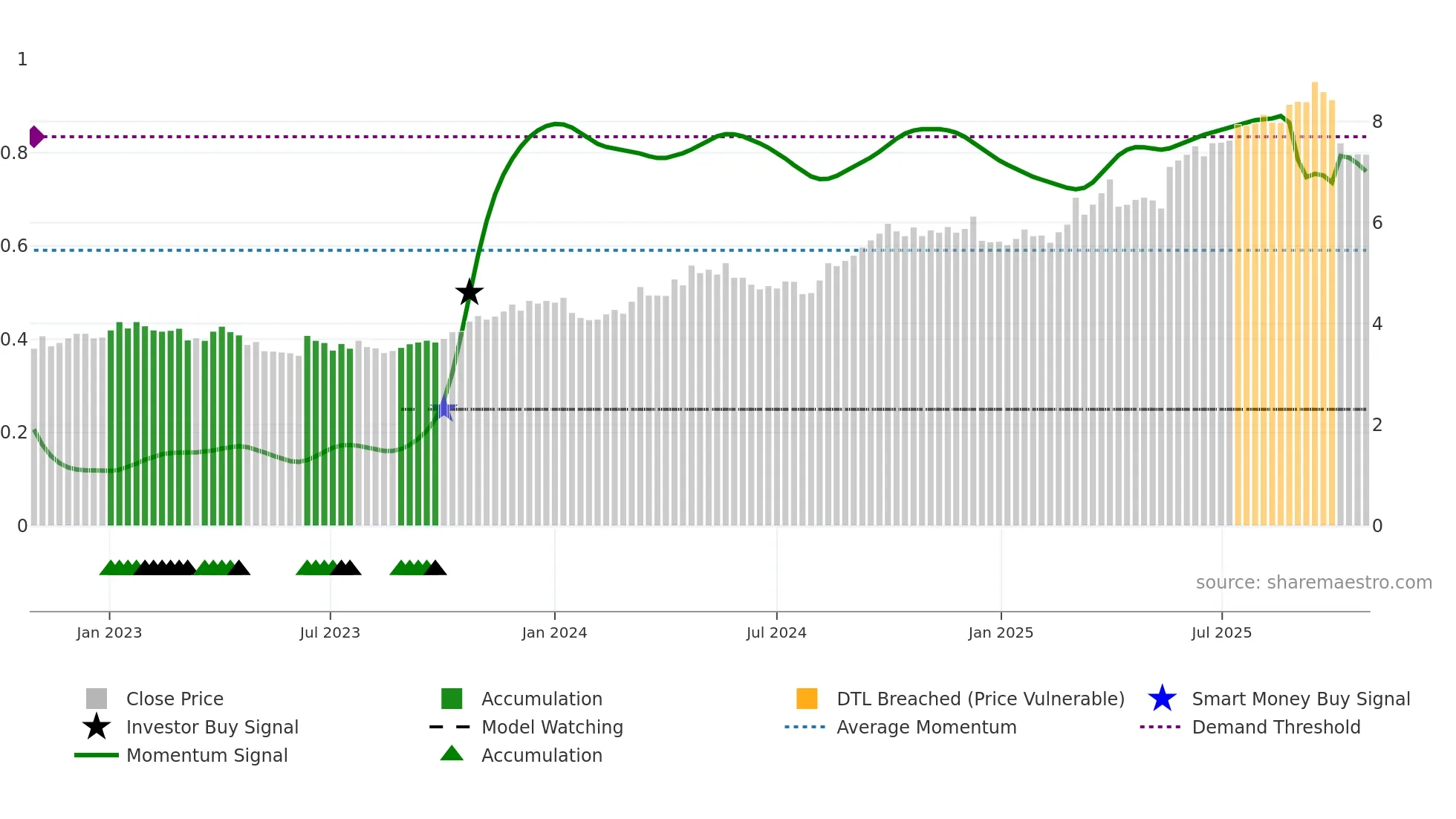 0288 weekly Smart Money chart