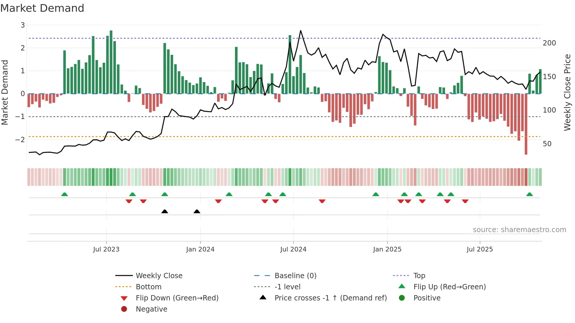 SOMICONVEY weekly Market Demand chart