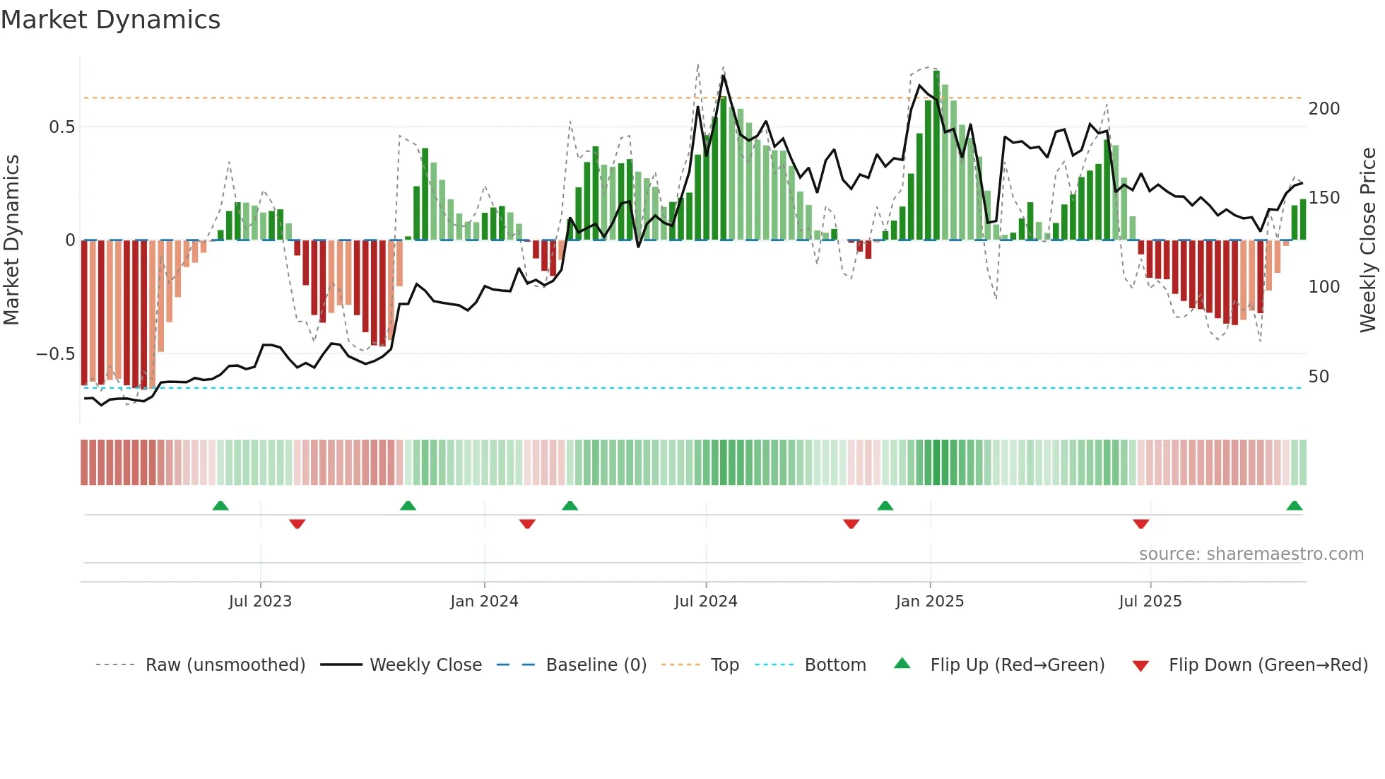 SOMICONVEY weekly Market Dynamics chart