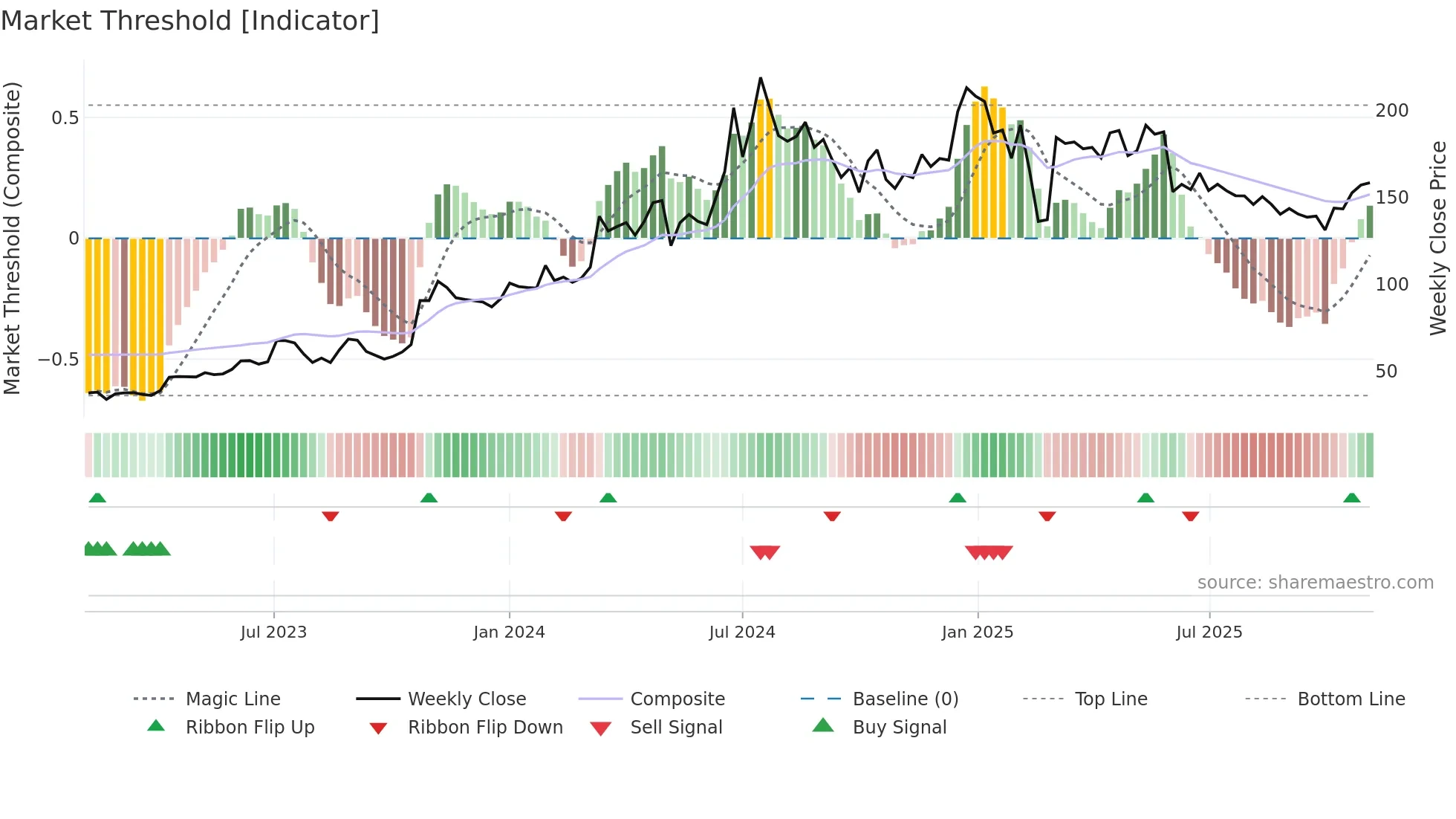 SOMICONVEY weekly Market Threshold chart
