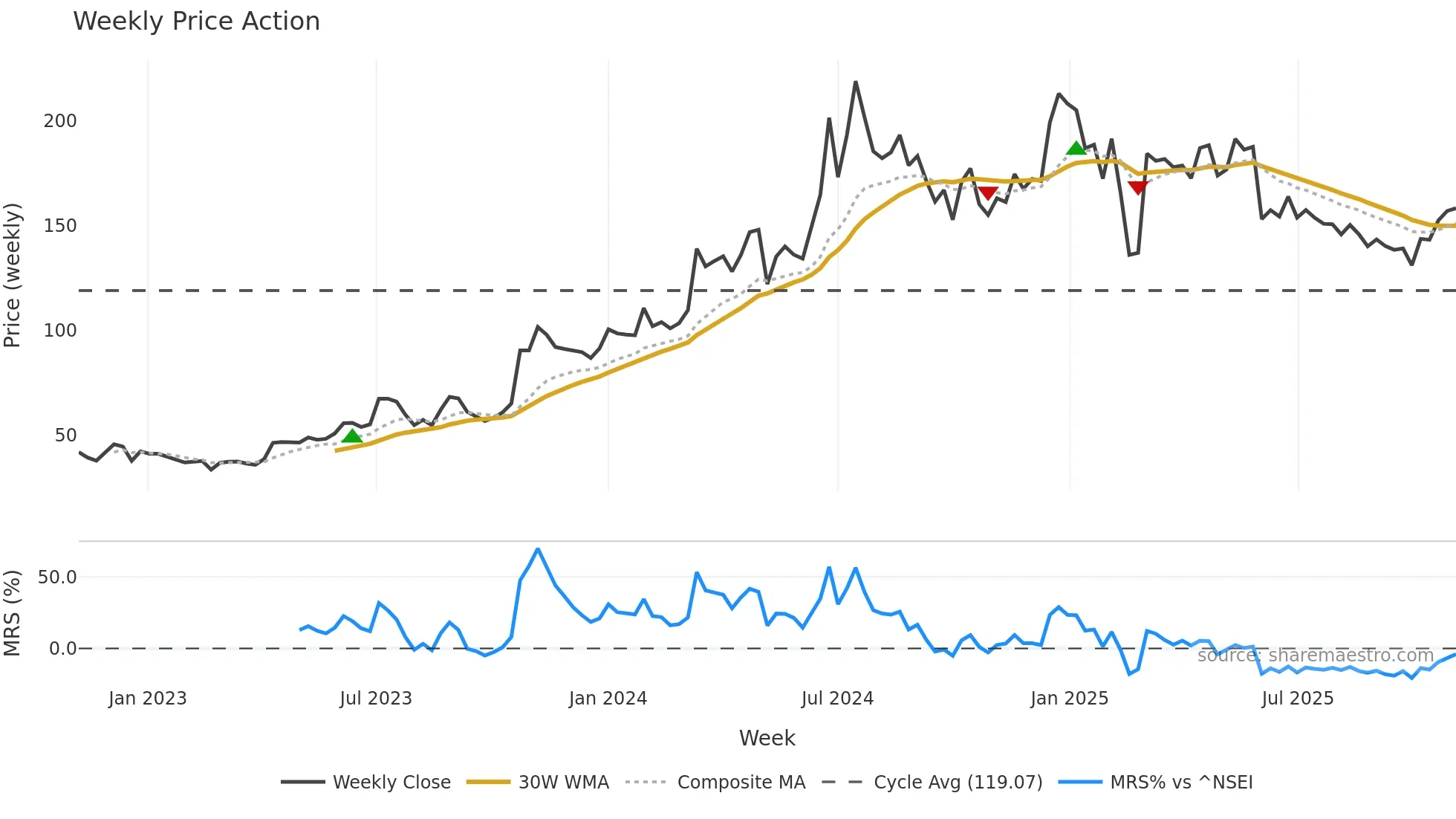 SOMICONVEY weekly Price Action chart, closing 2025-10-27