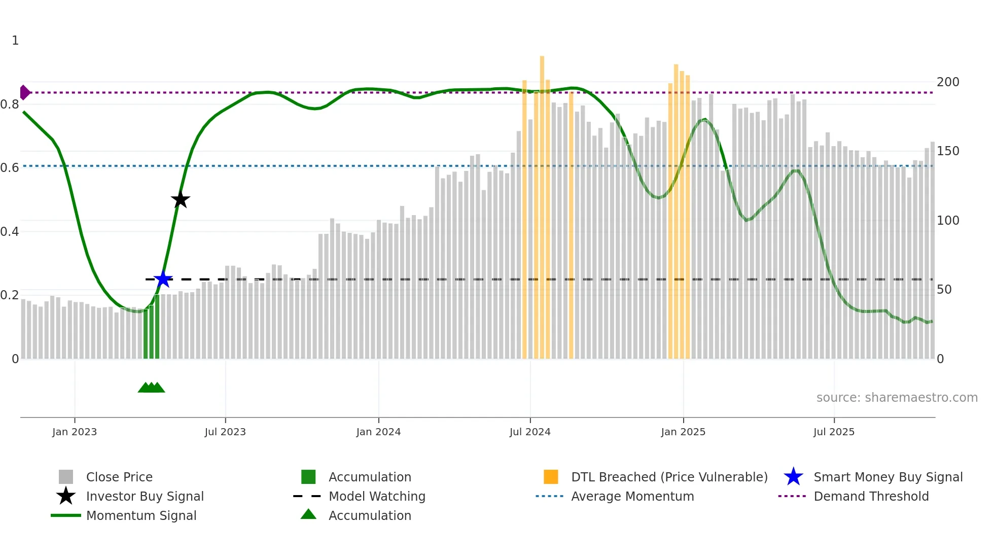 SOMICONVEY weekly Smart Money chart