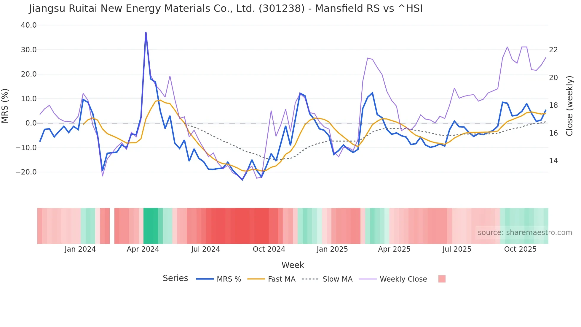 301238 Mansfield Relative Strength chart