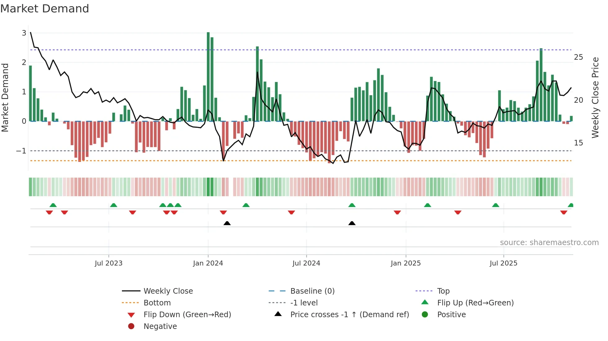 301238 weekly Market Demand chart
