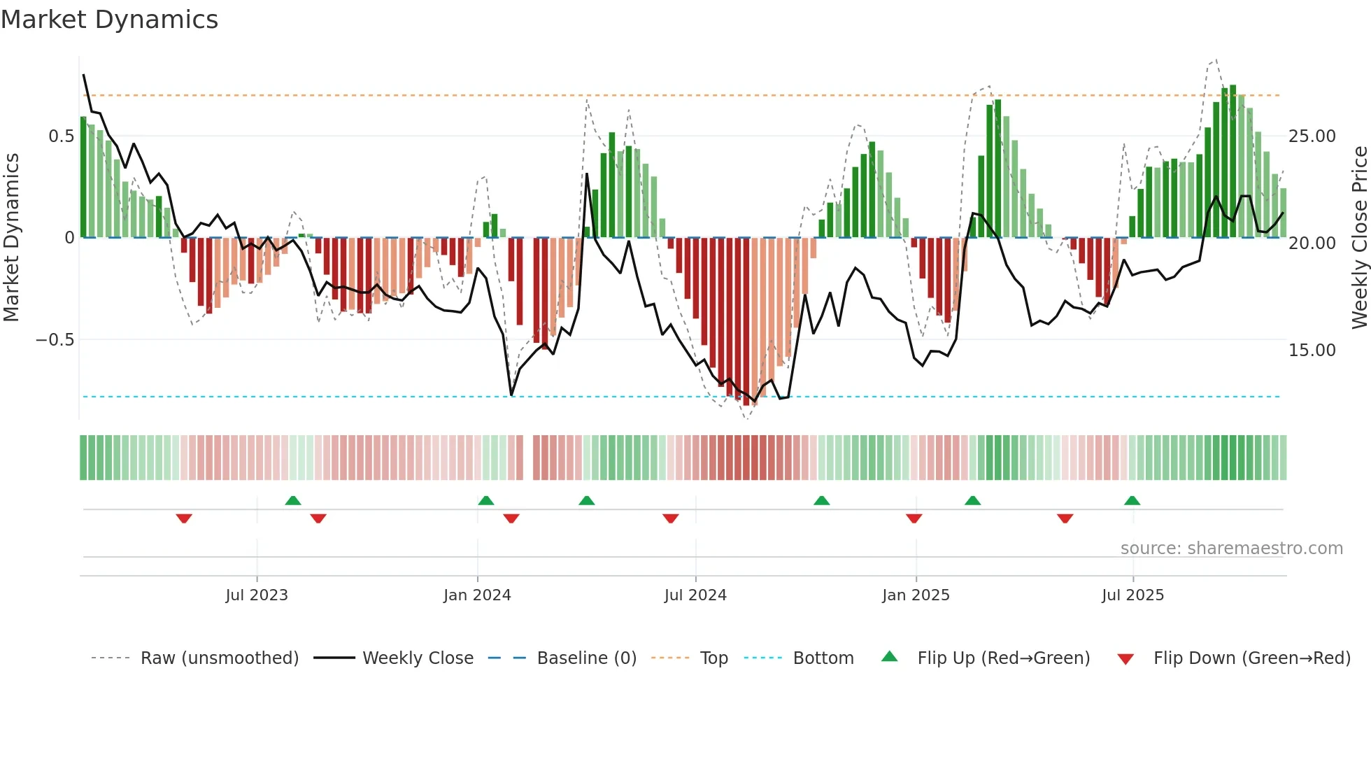 301238 weekly Market Dynamics chart