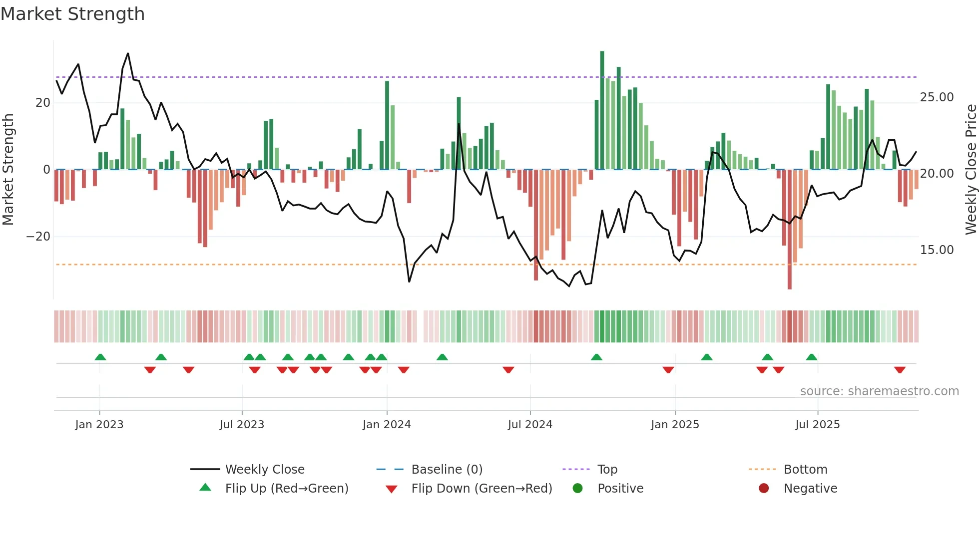 301238 weekly Market Strength chart