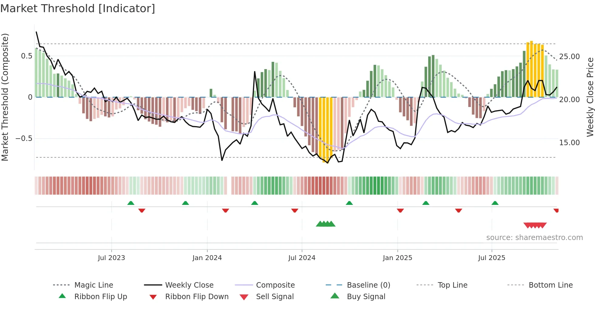 301238 weekly Market Threshold chart