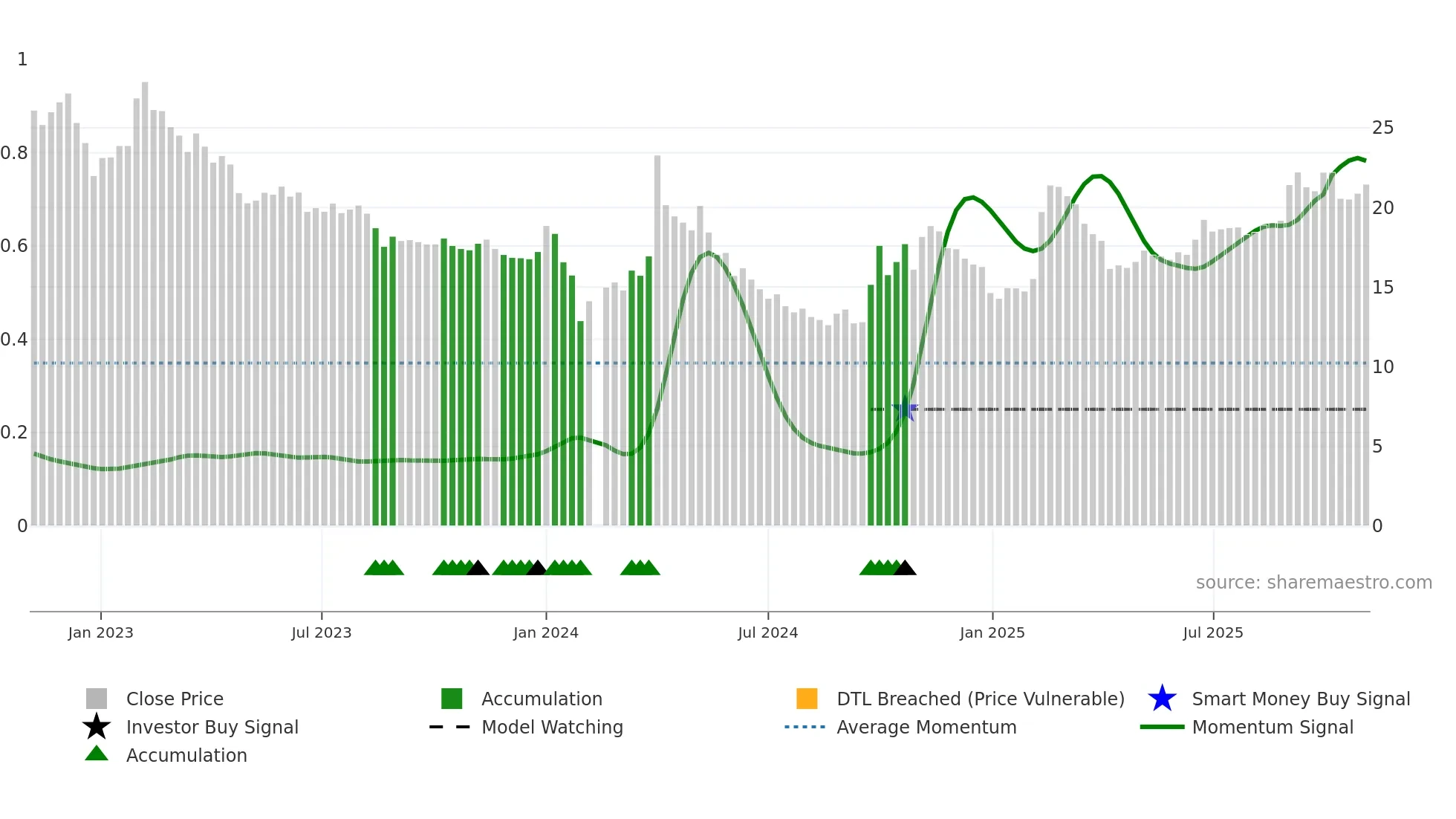 301238 weekly Smart Money chart