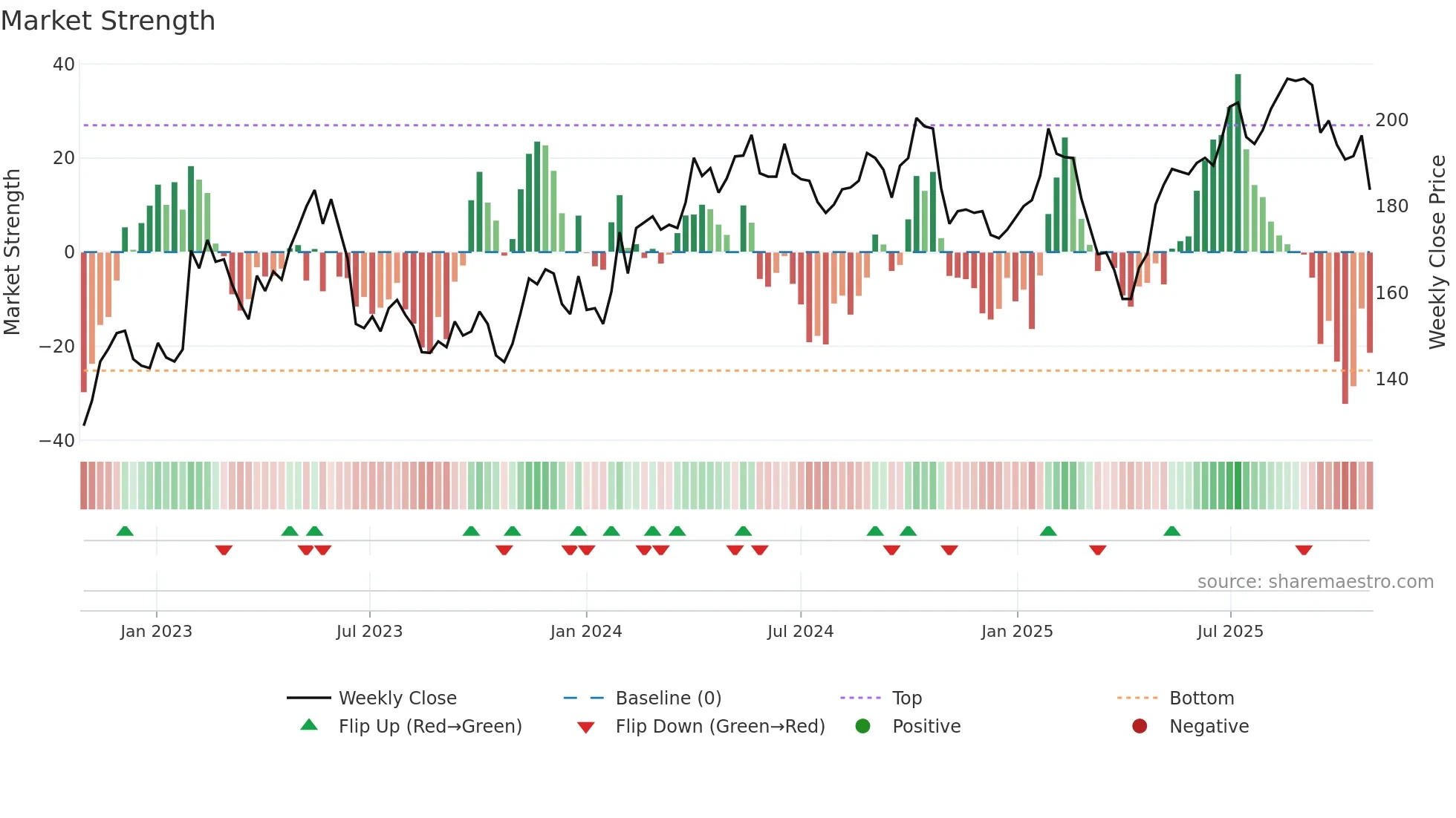 BRG weekly Market Strength chart