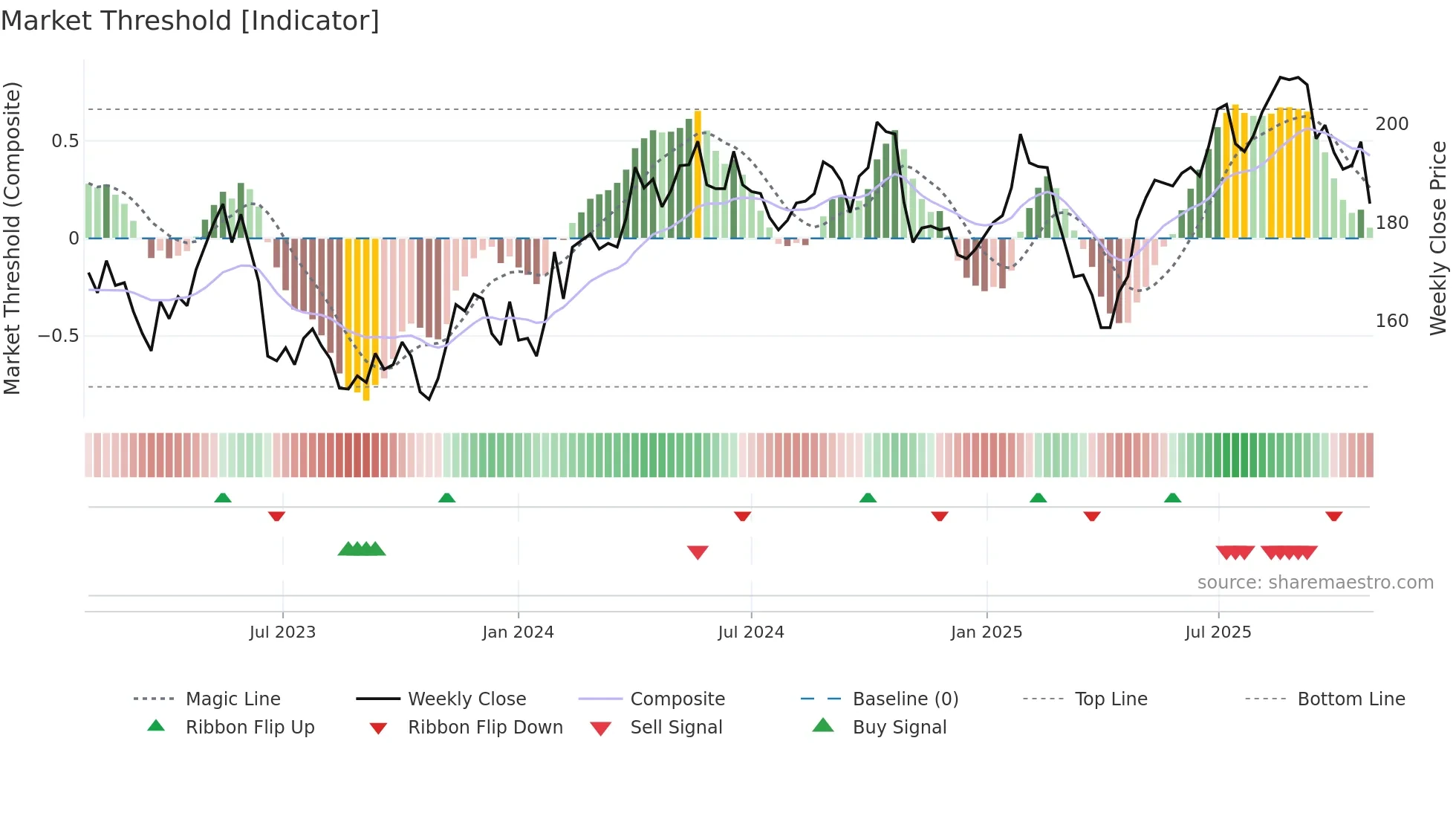 BRG weekly Market Threshold chart