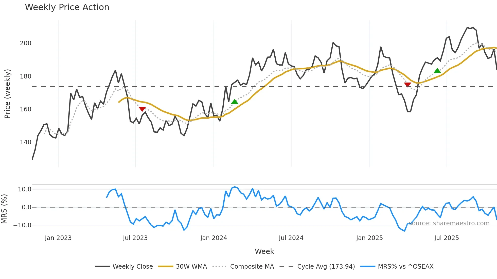 BRG weekly Price Action chart, closing 2025-10-27