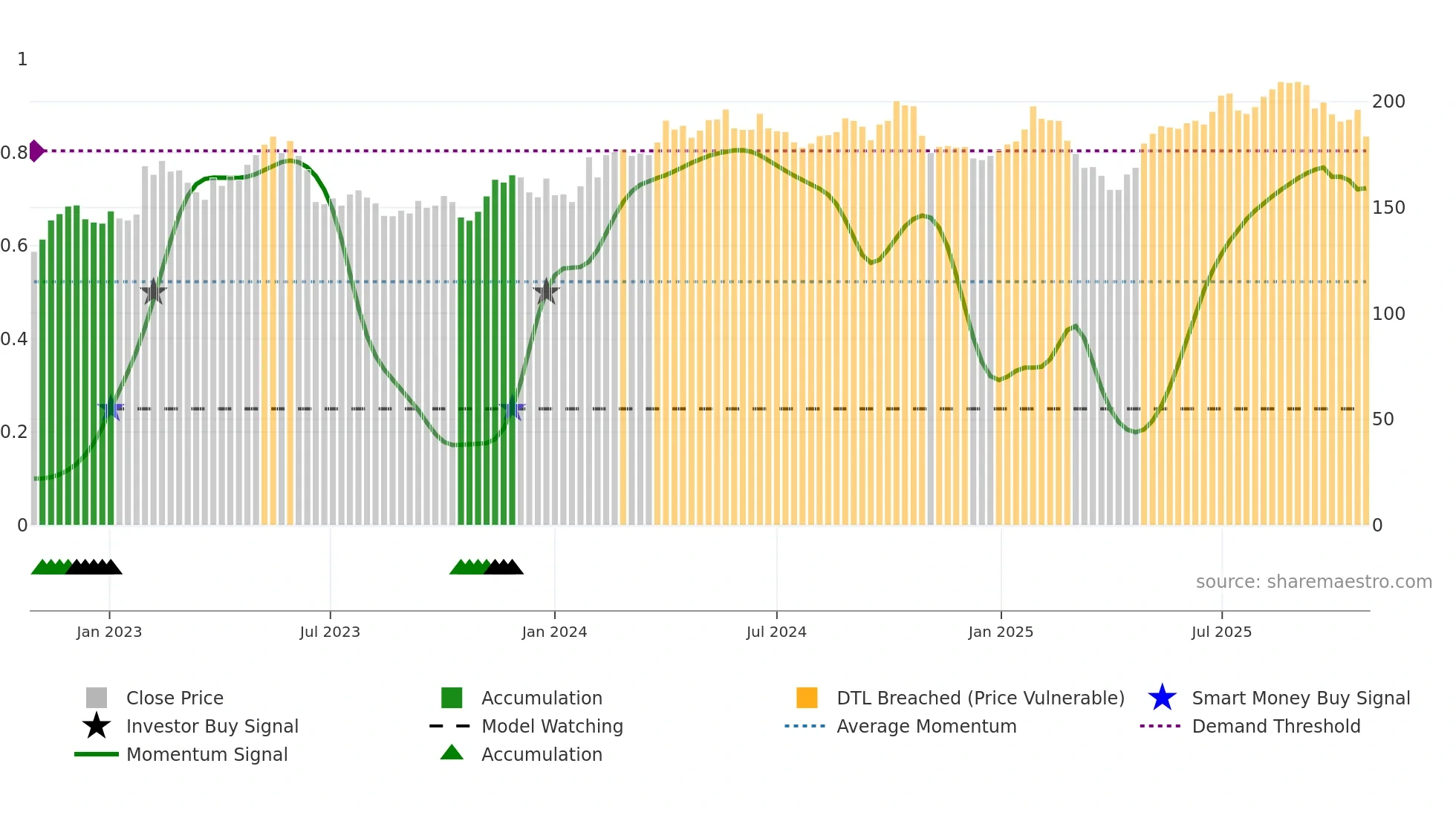 BRG weekly Smart Money chart