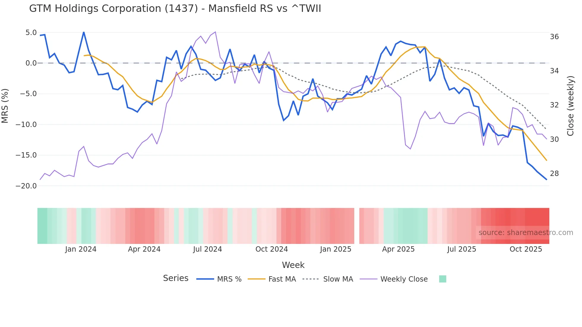 1437 Mansfield Relative Strength chart
