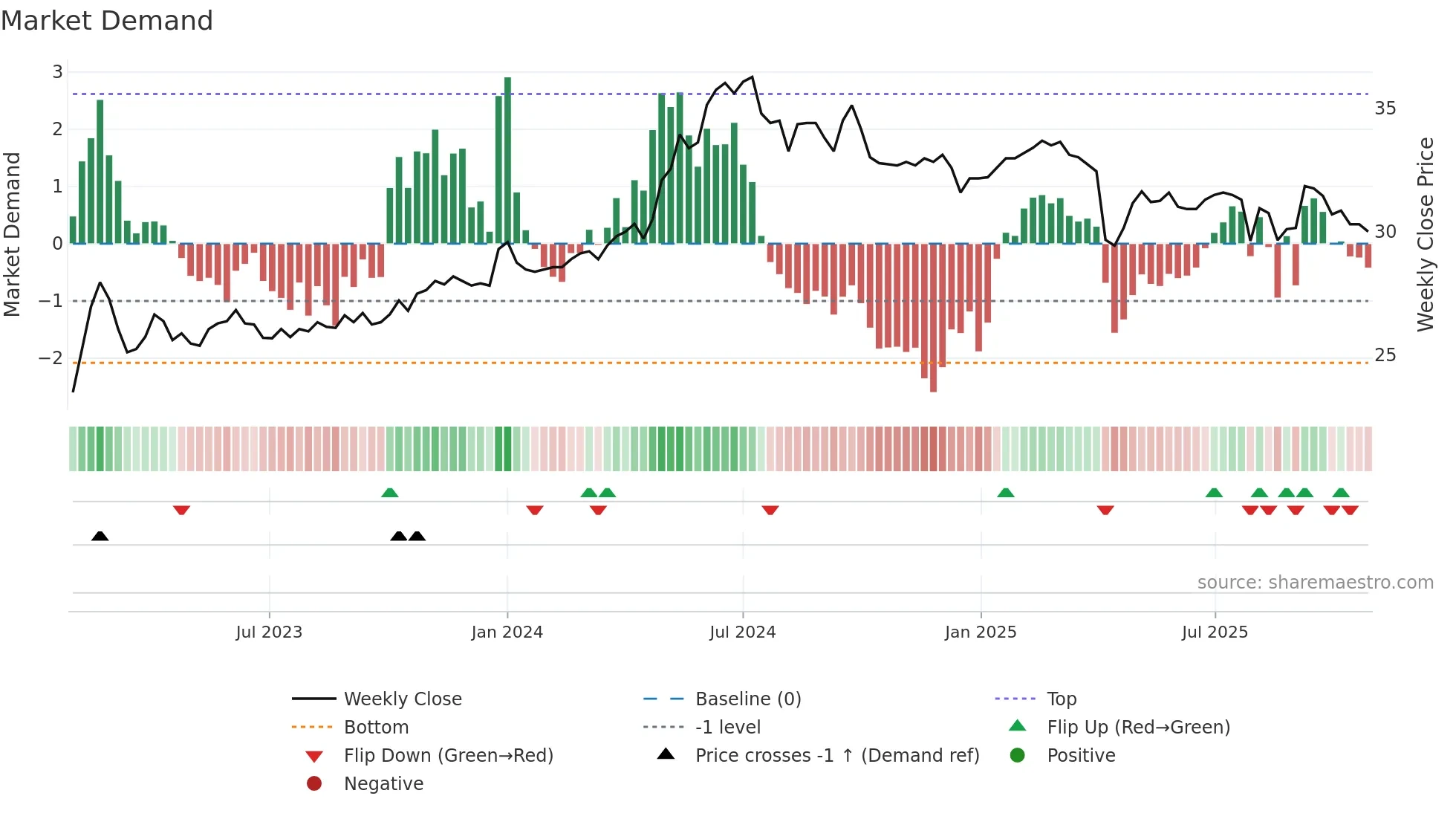 1437 weekly Market Demand chart