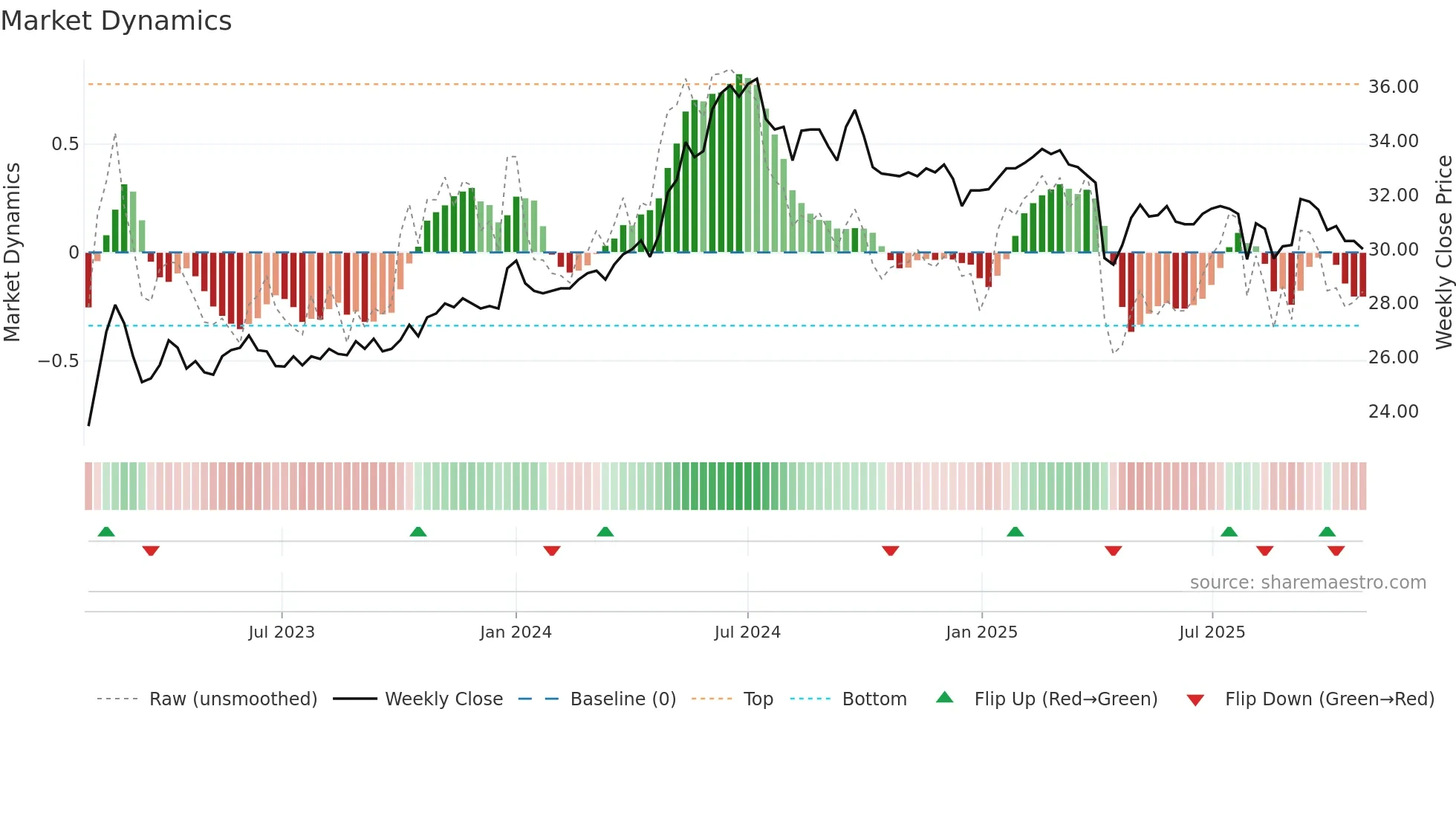 1437 weekly Market Dynamics chart