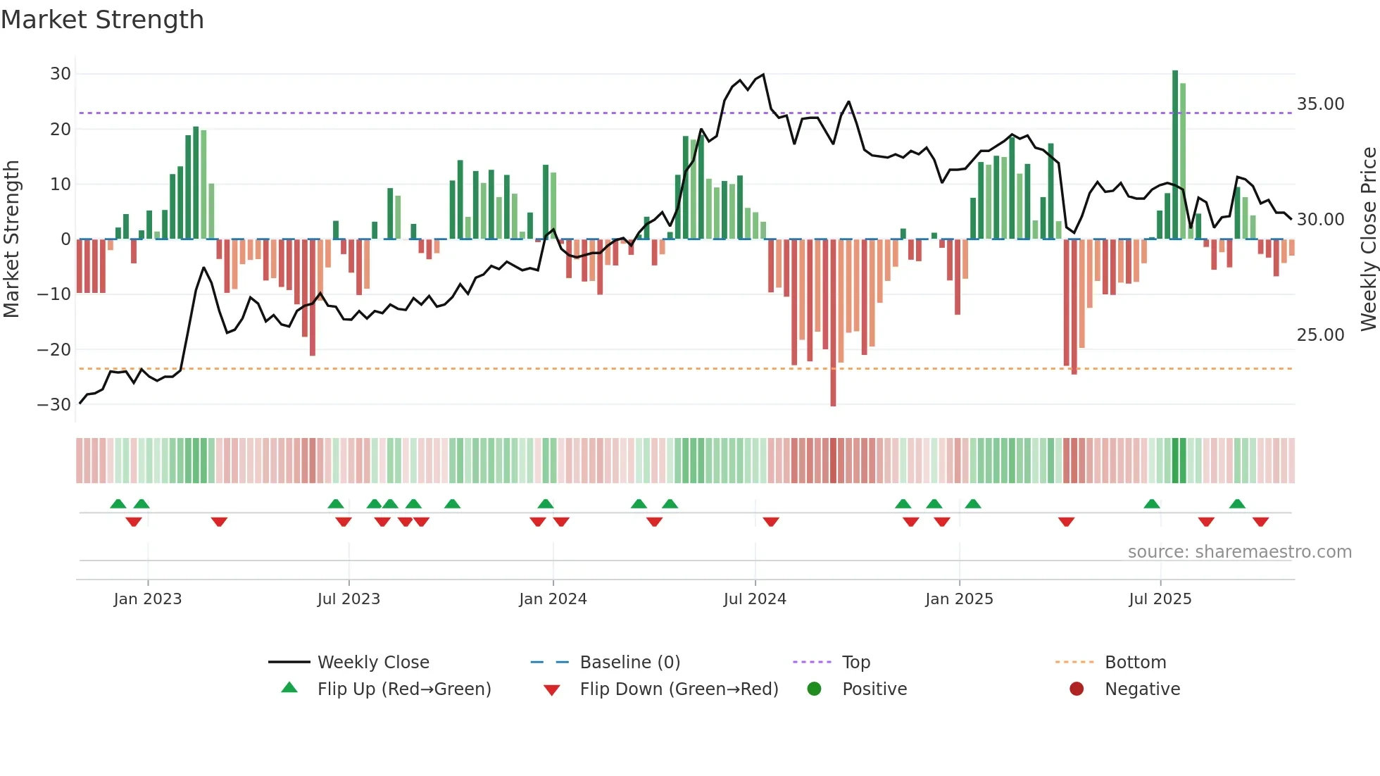 1437 weekly Market Strength chart