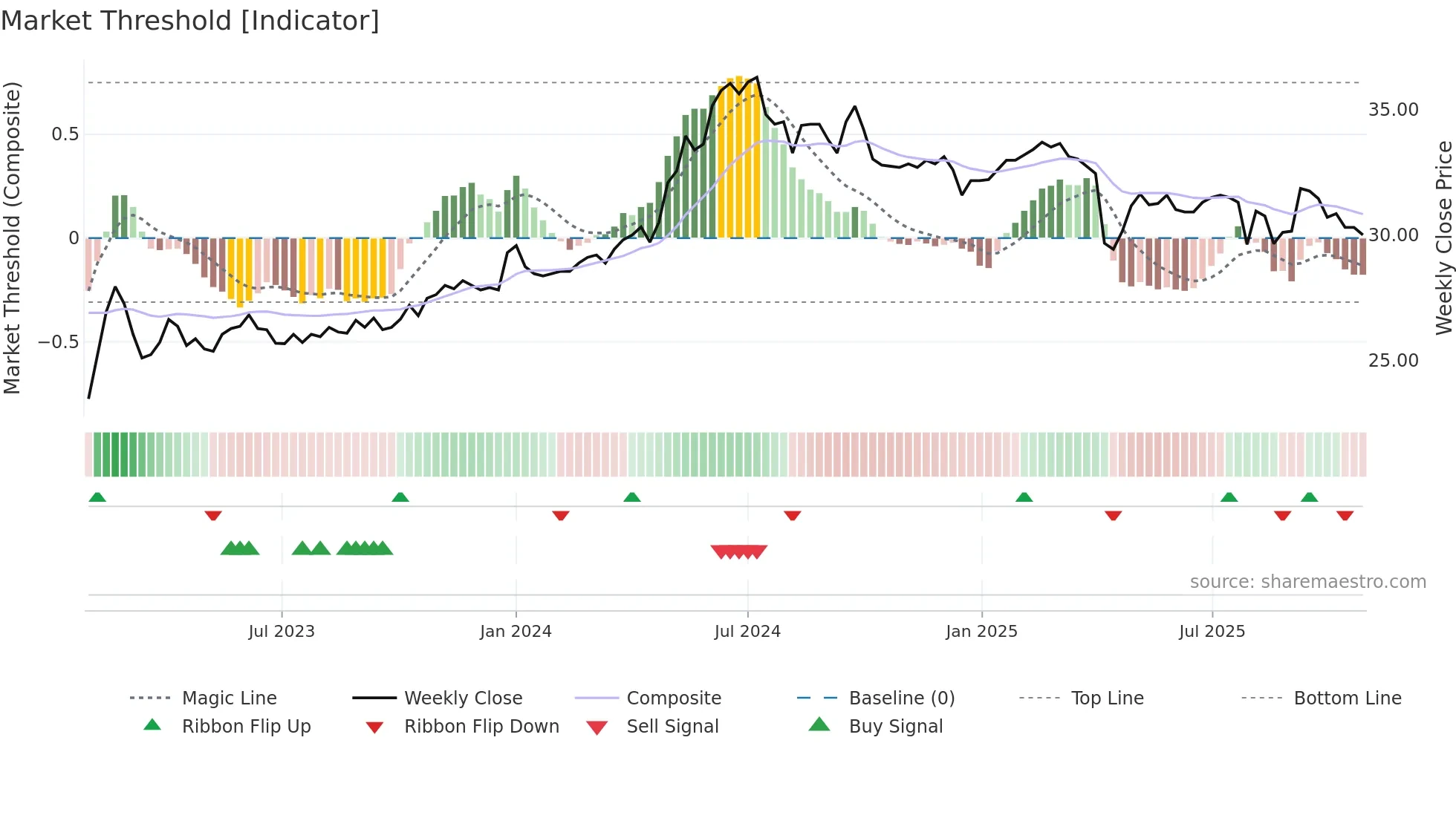 1437 weekly Market Threshold chart