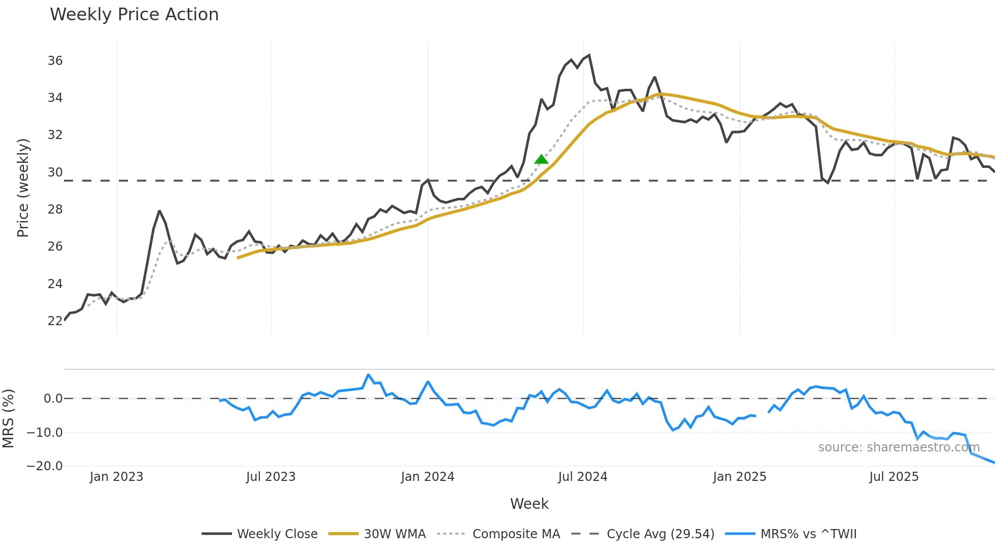 1437 weekly Price Action chart, closing 2025-10-27
