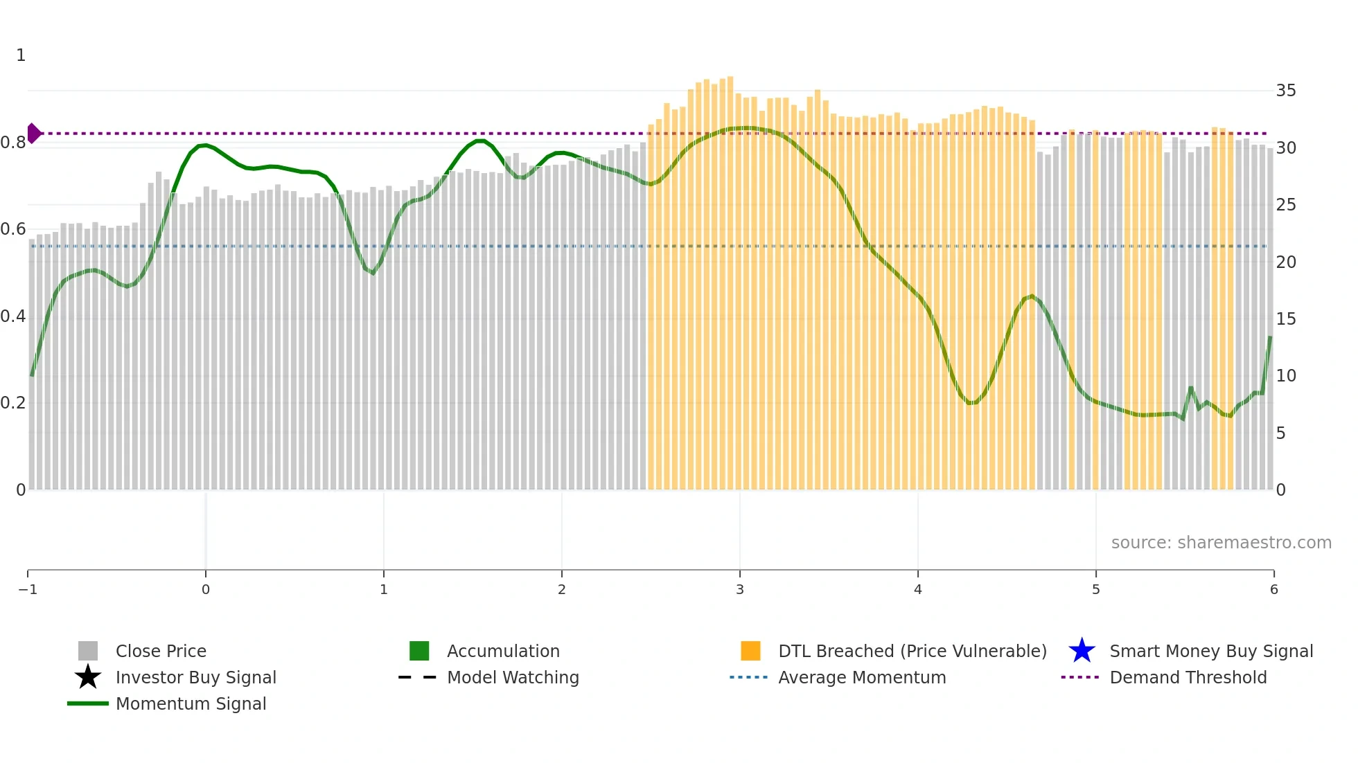 1437 weekly Smart Money chart