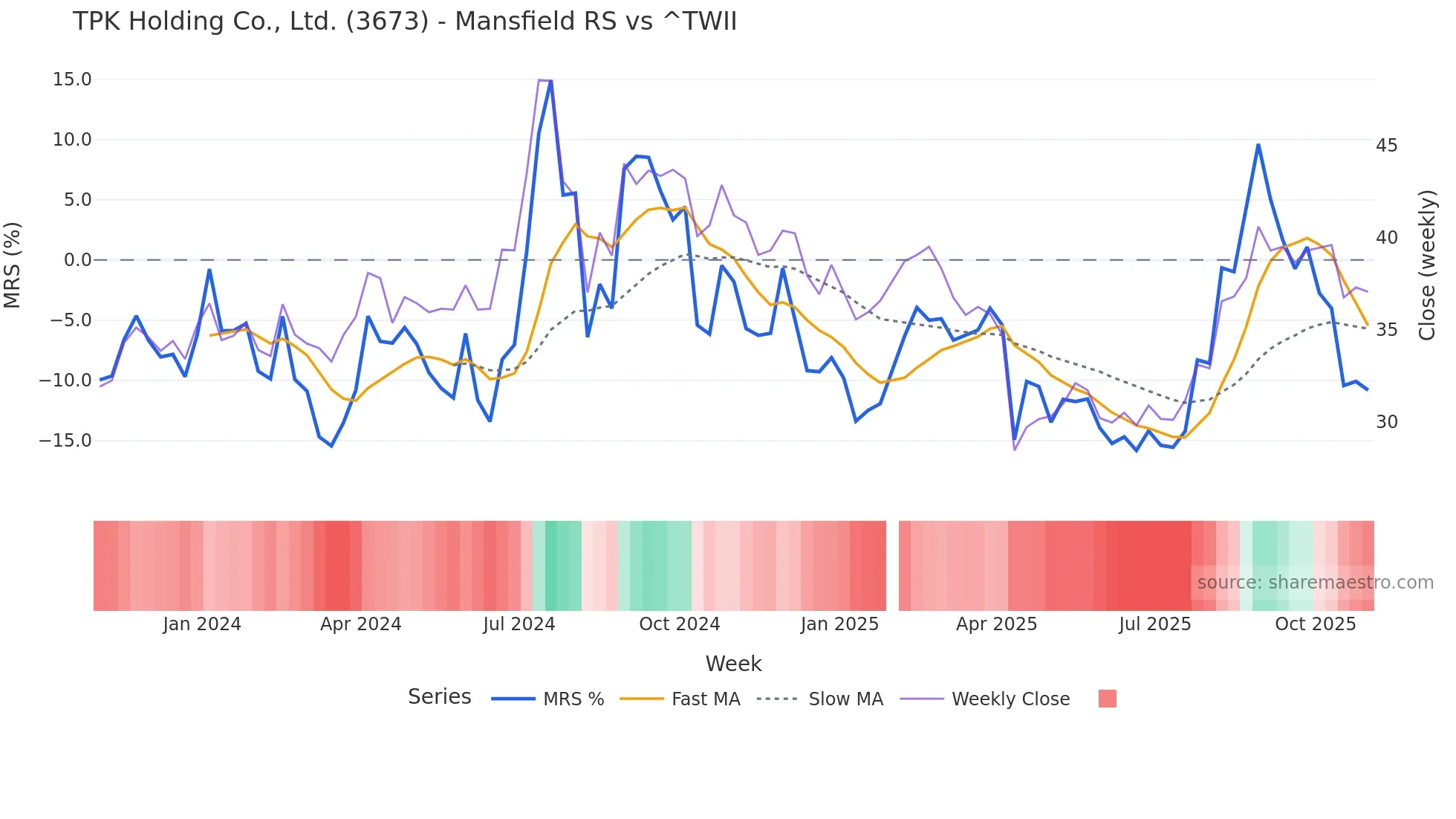 3673 Mansfield Relative Strength chart