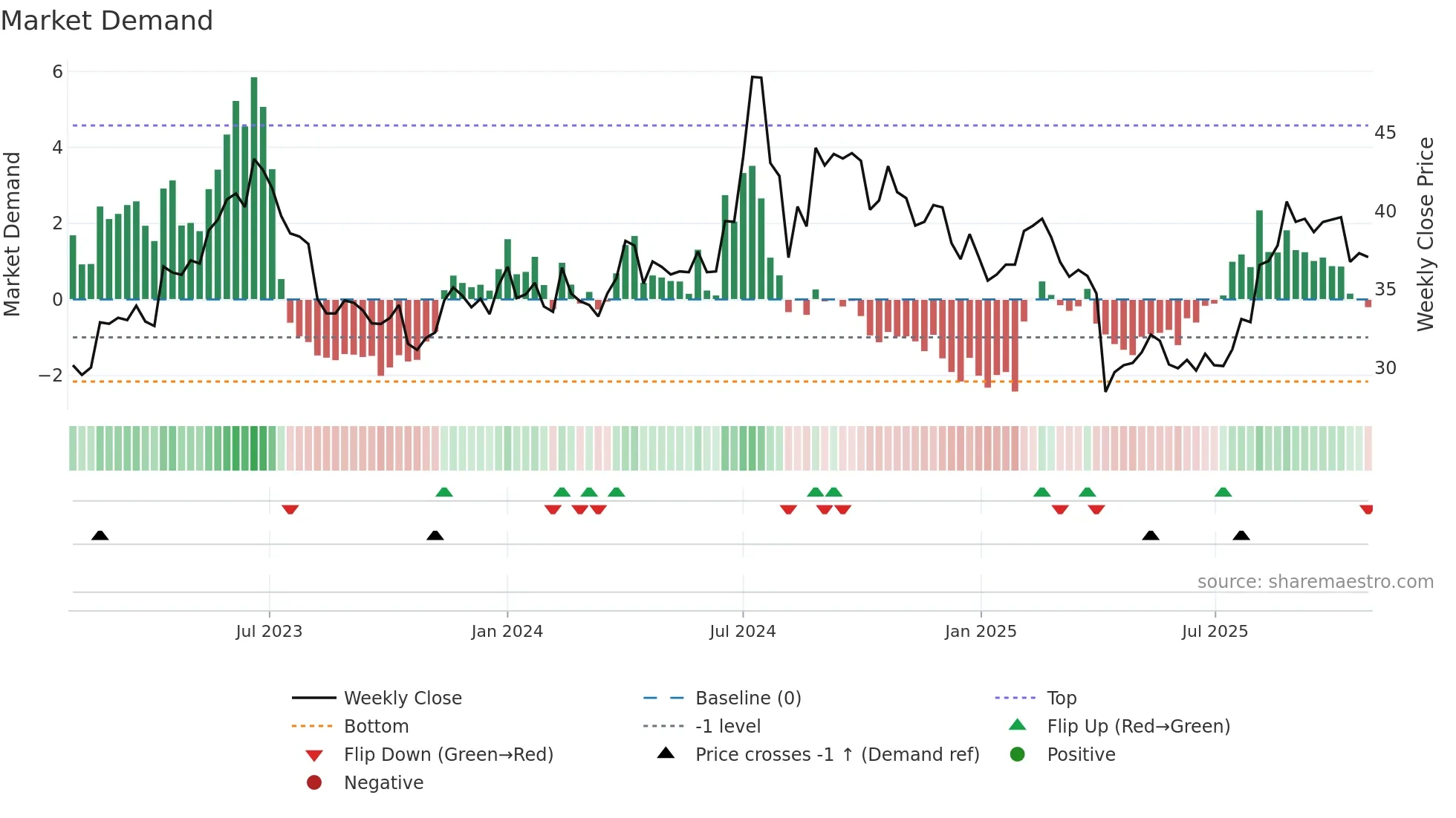 3673 weekly Market Demand chart