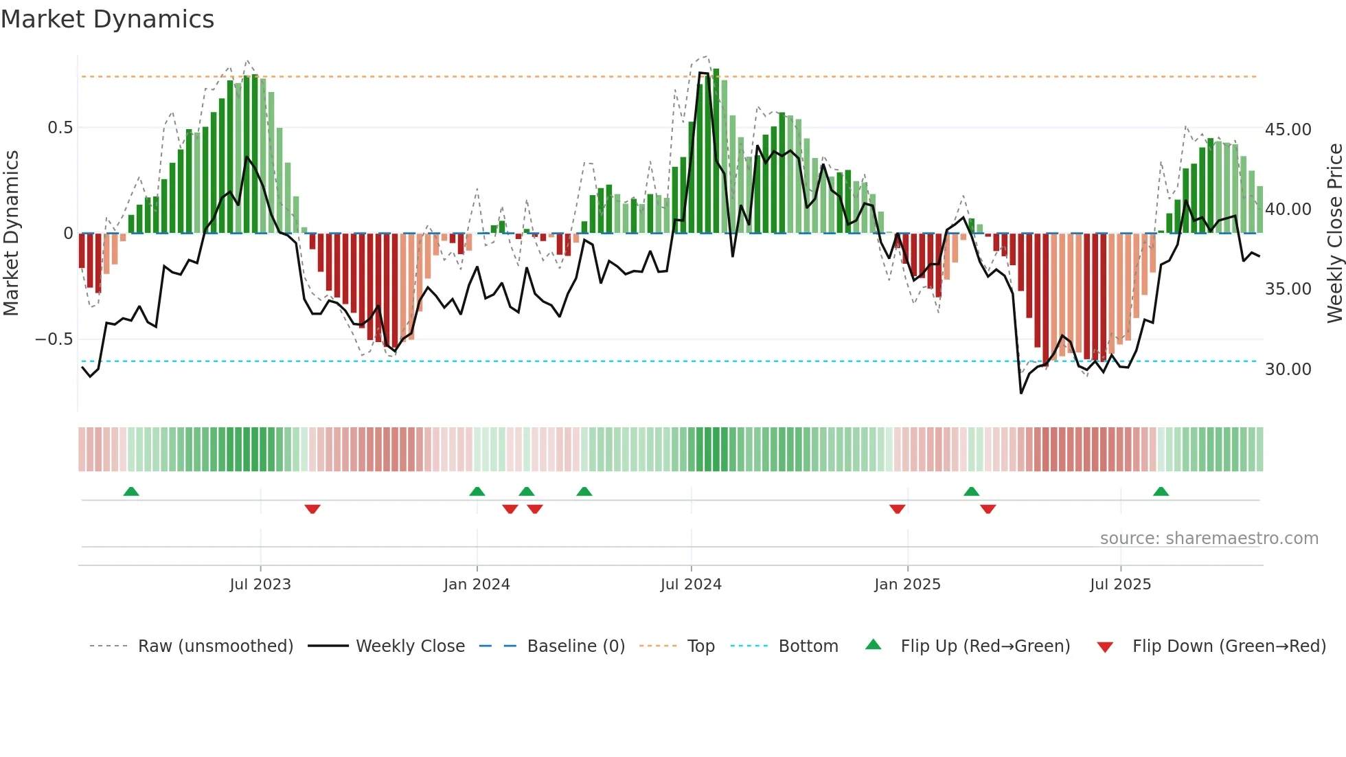 3673 weekly Market Dynamics chart