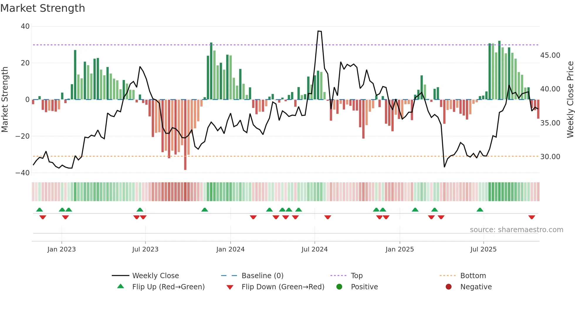 3673 weekly Market Strength chart