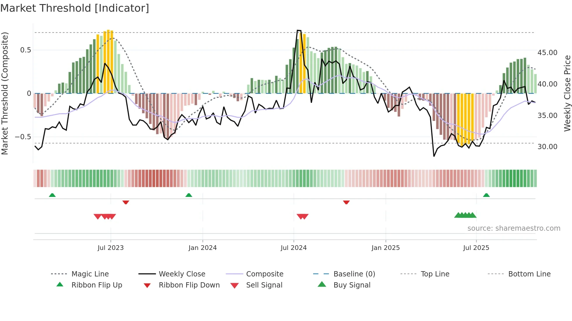 3673 weekly Market Threshold chart