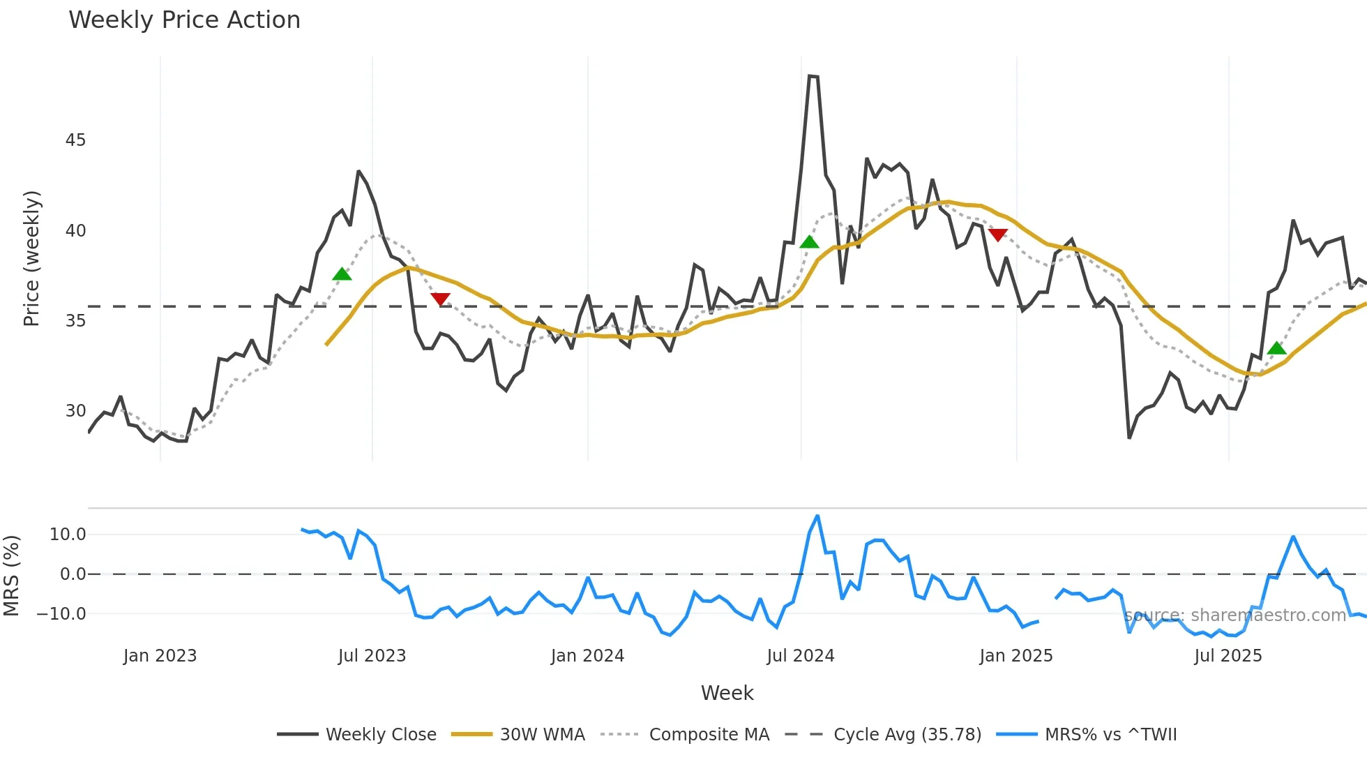 3673 weekly Price Action chart, closing 2025-10-27