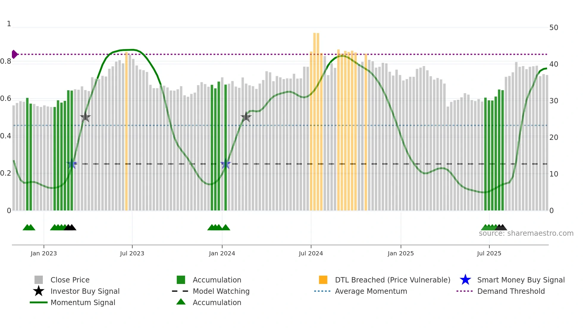 3673 weekly Smart Money chart