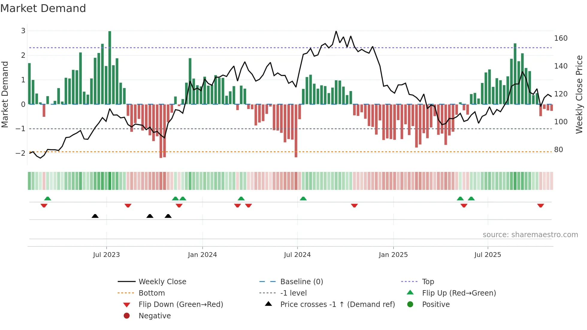 LEN-B weekly Market Demand chart
