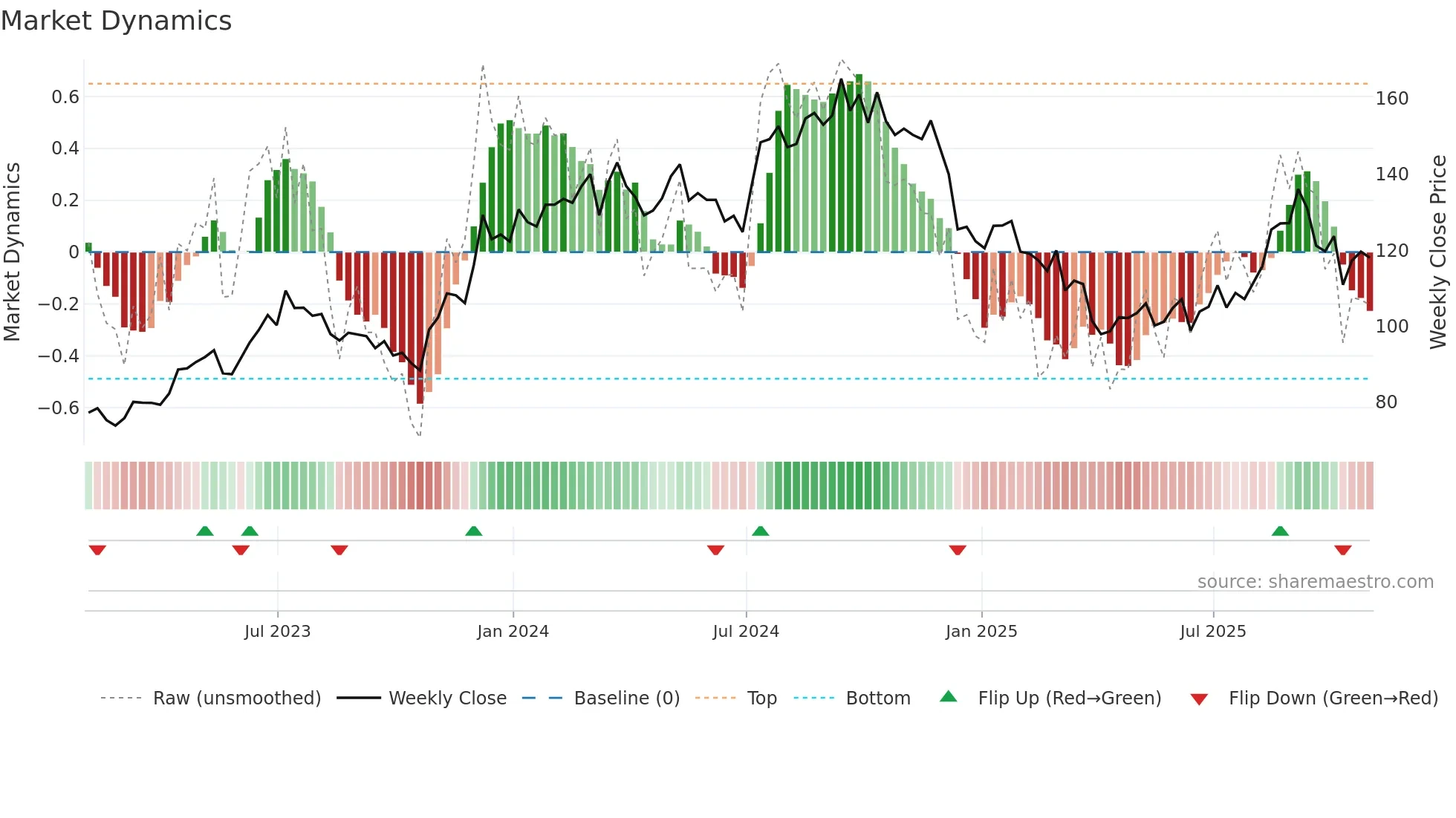 LEN-B weekly Market Dynamics chart